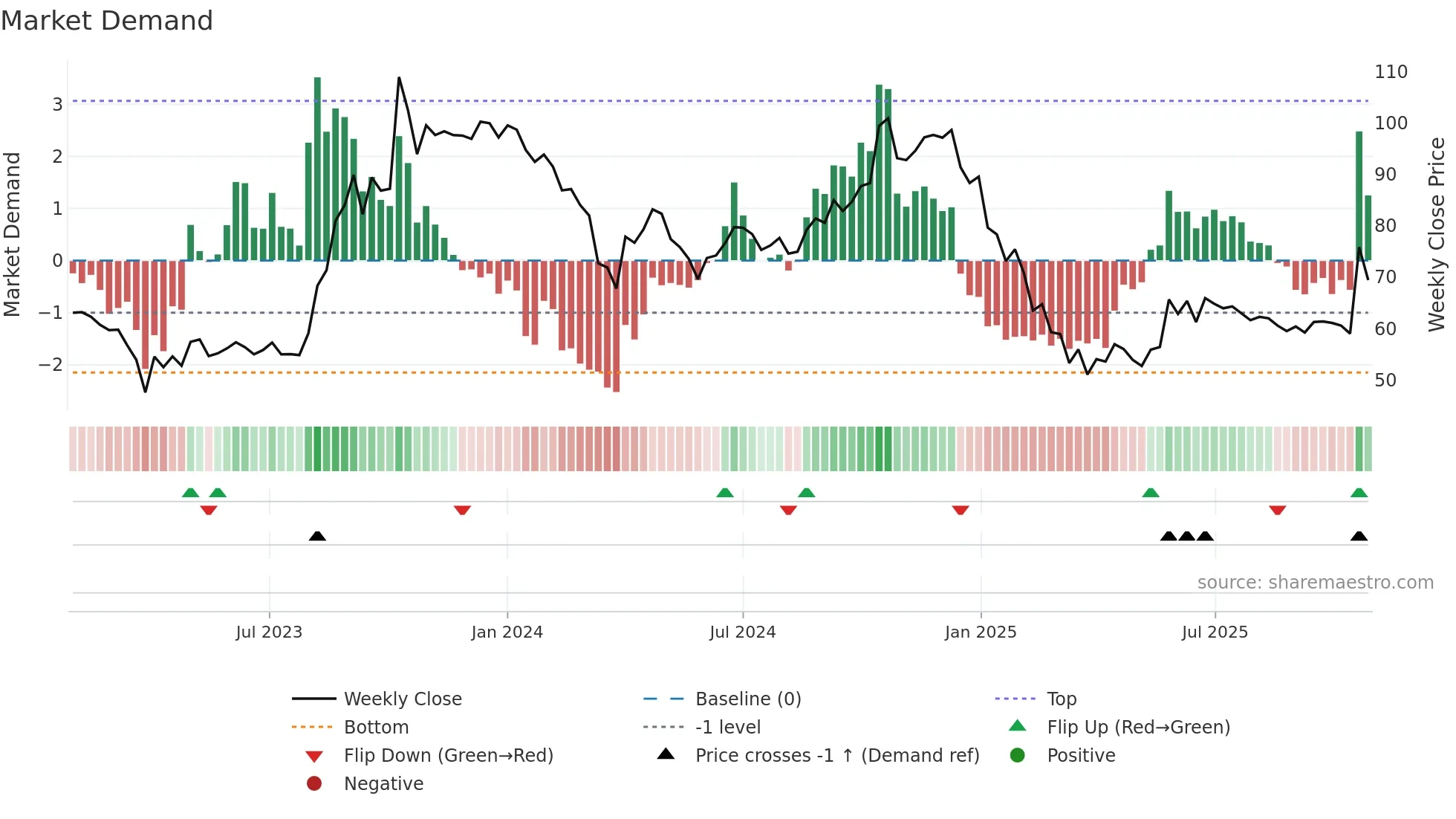 GFLLIMITED weekly Market Demand chart