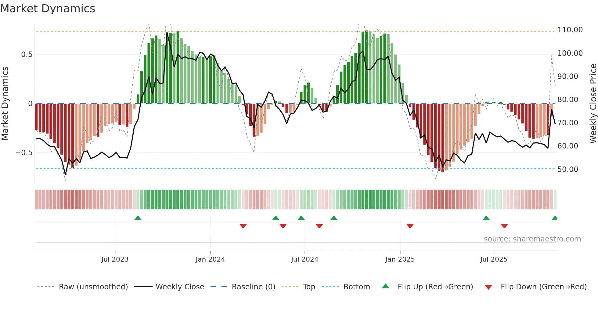GFLLIMITED weekly Market Dynamics chart
