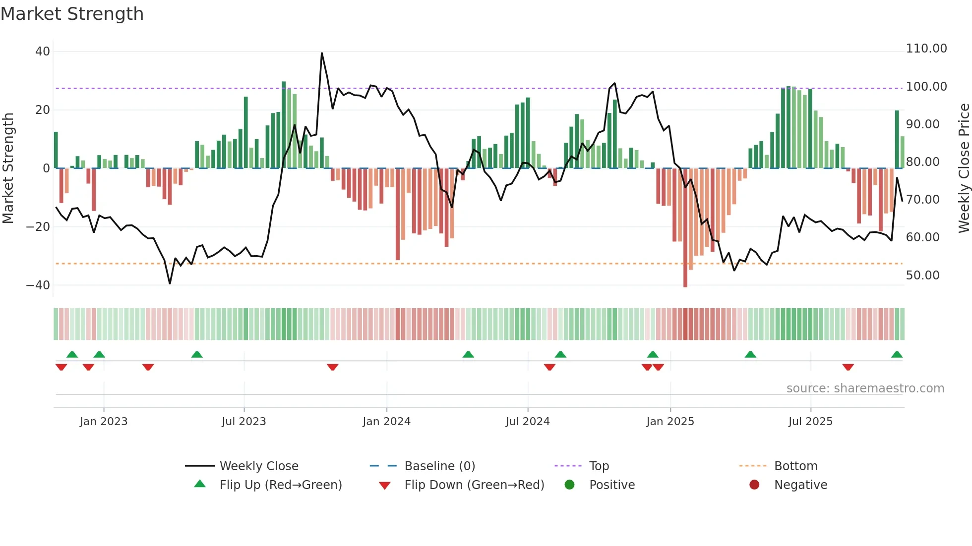 GFLLIMITED weekly Market Strength chart