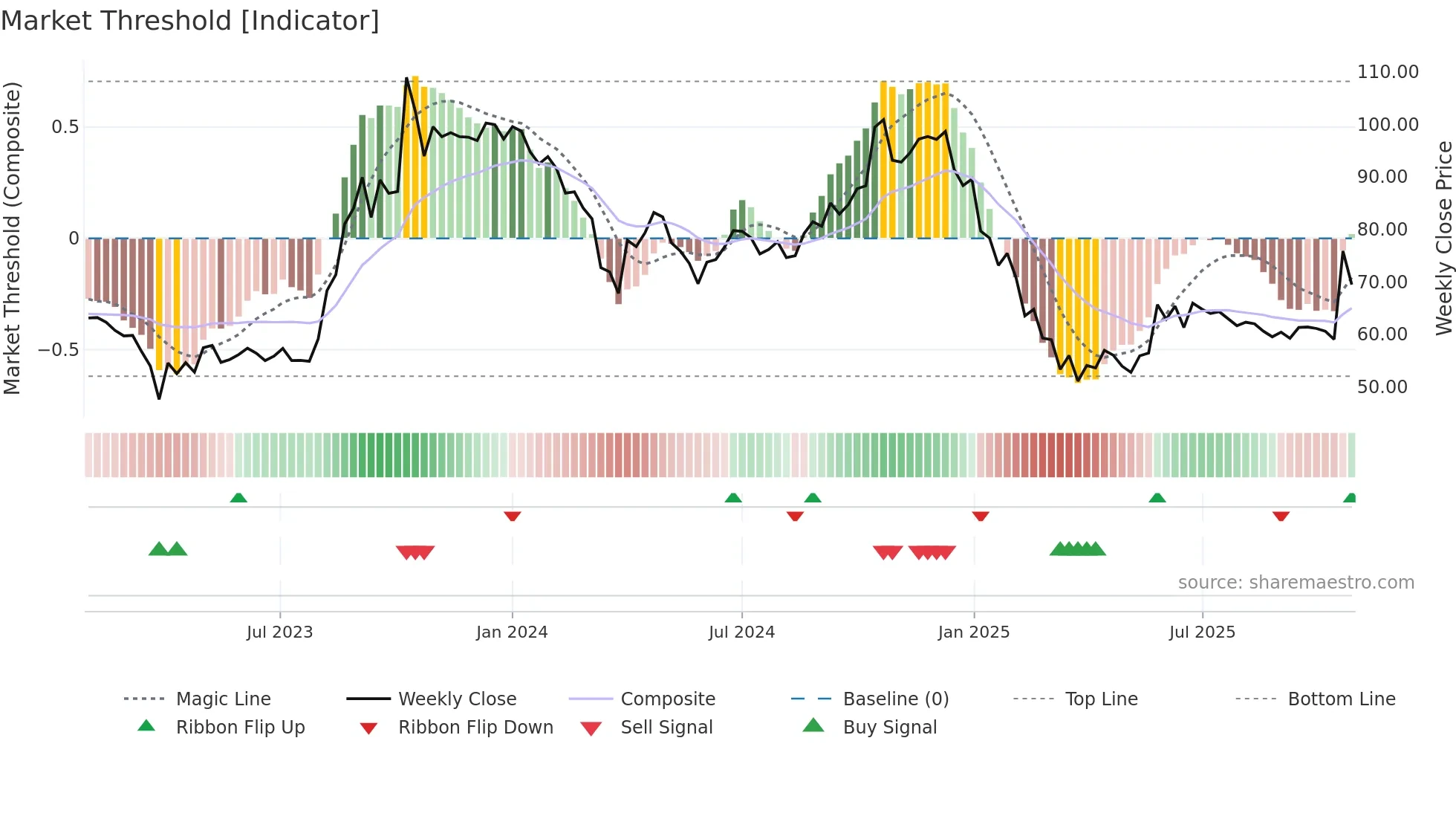 GFLLIMITED weekly Market Threshold chart