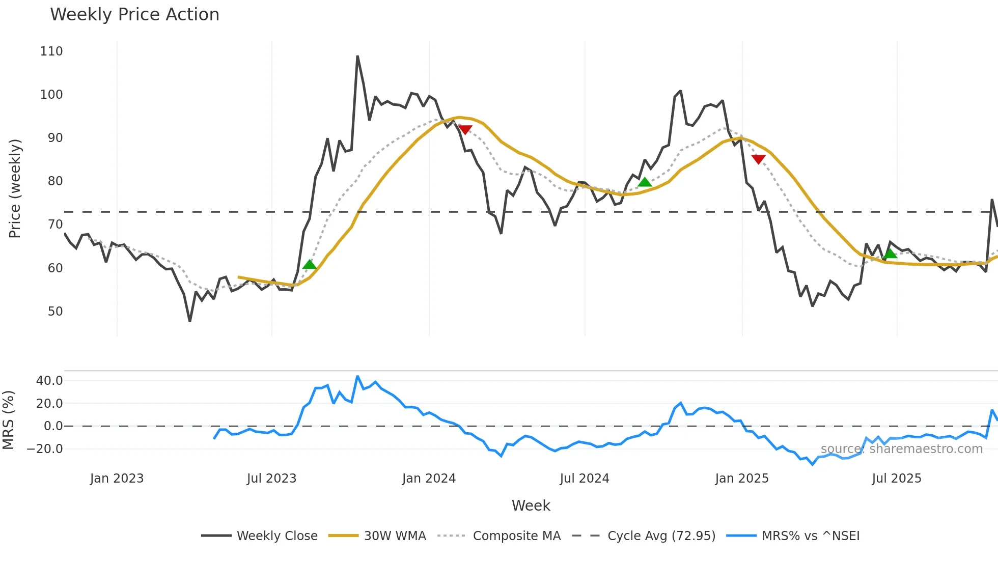 GFLLIMITED weekly Price Action chart, closing 2025-10-27