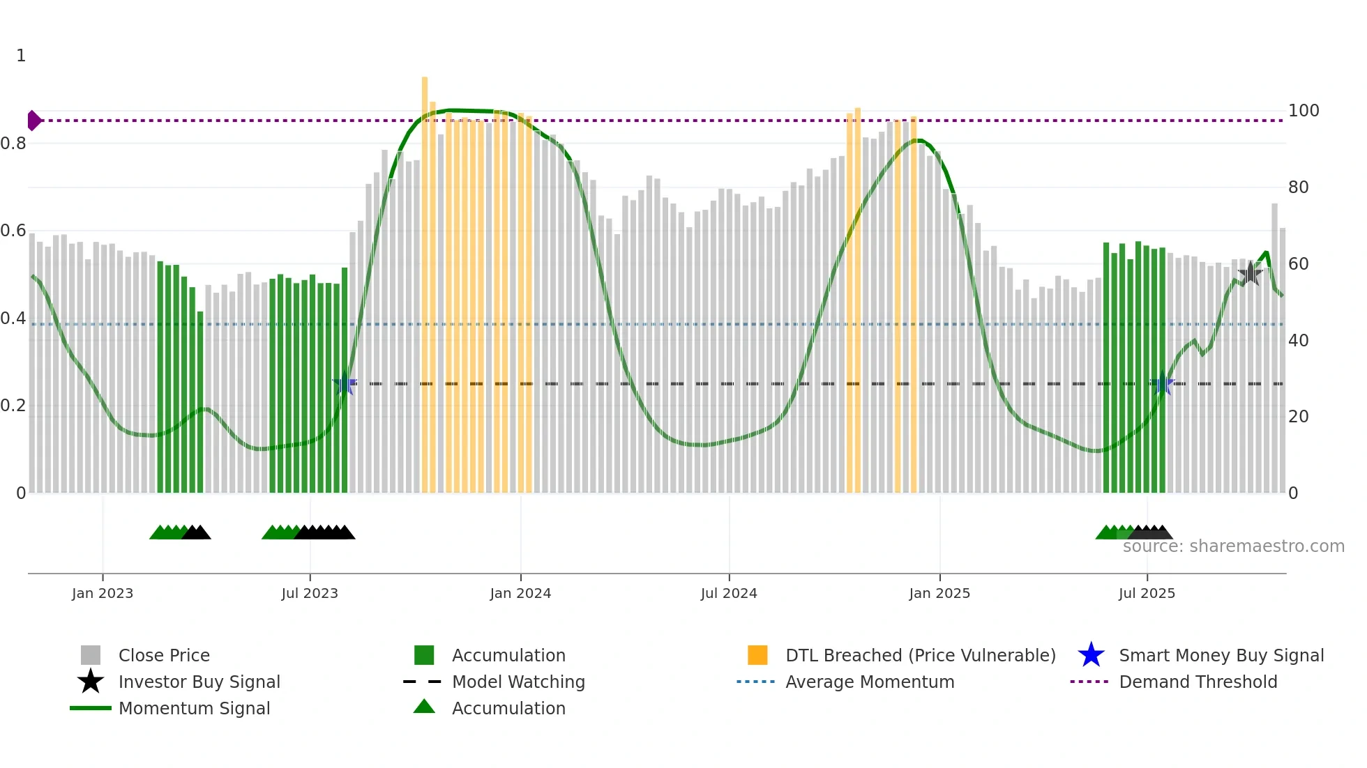 GFLLIMITED weekly Smart Money chart