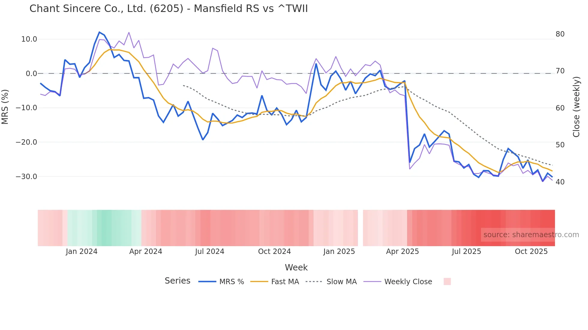 6205 Mansfield Relative Strength chart