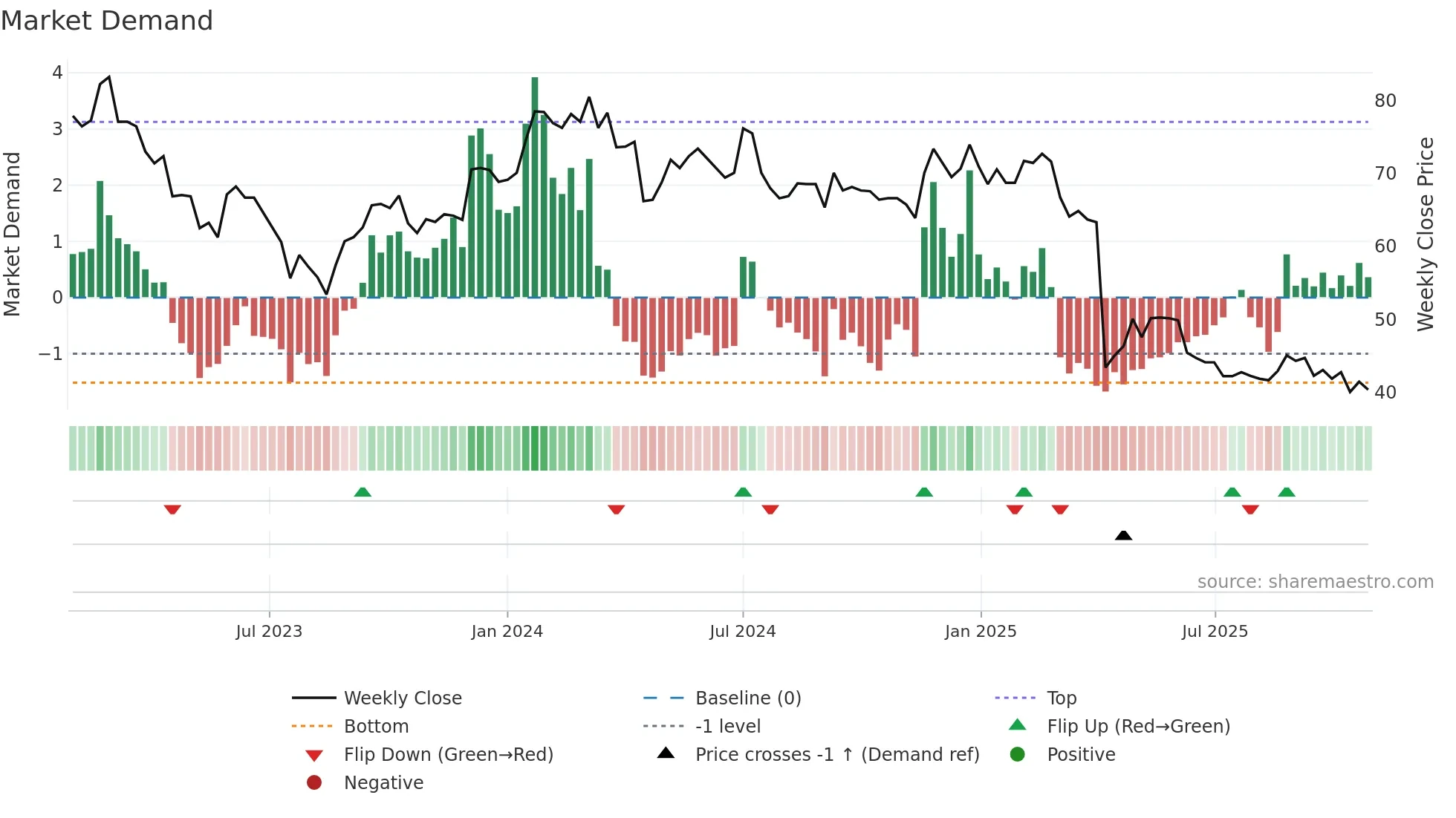 6205 weekly Market Demand chart