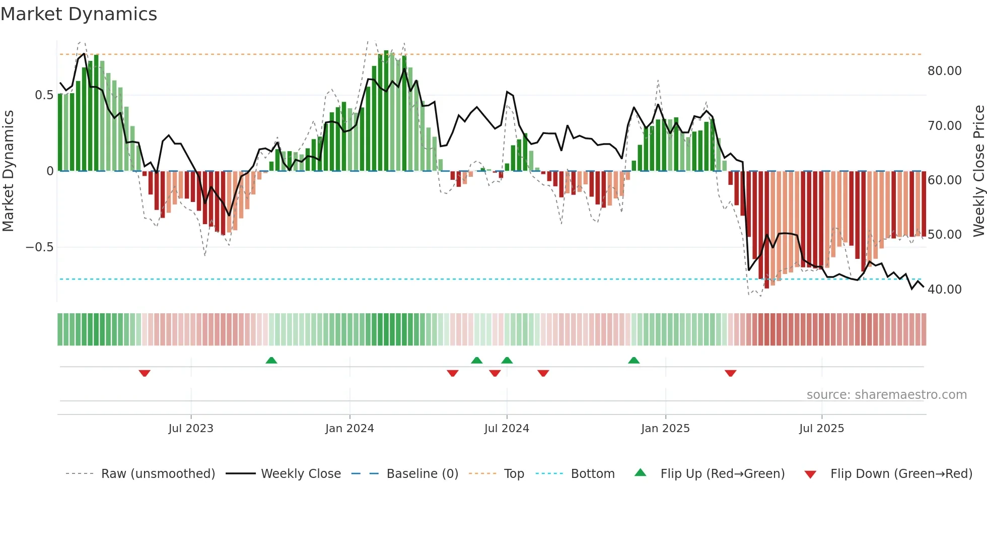 6205 weekly Market Dynamics chart