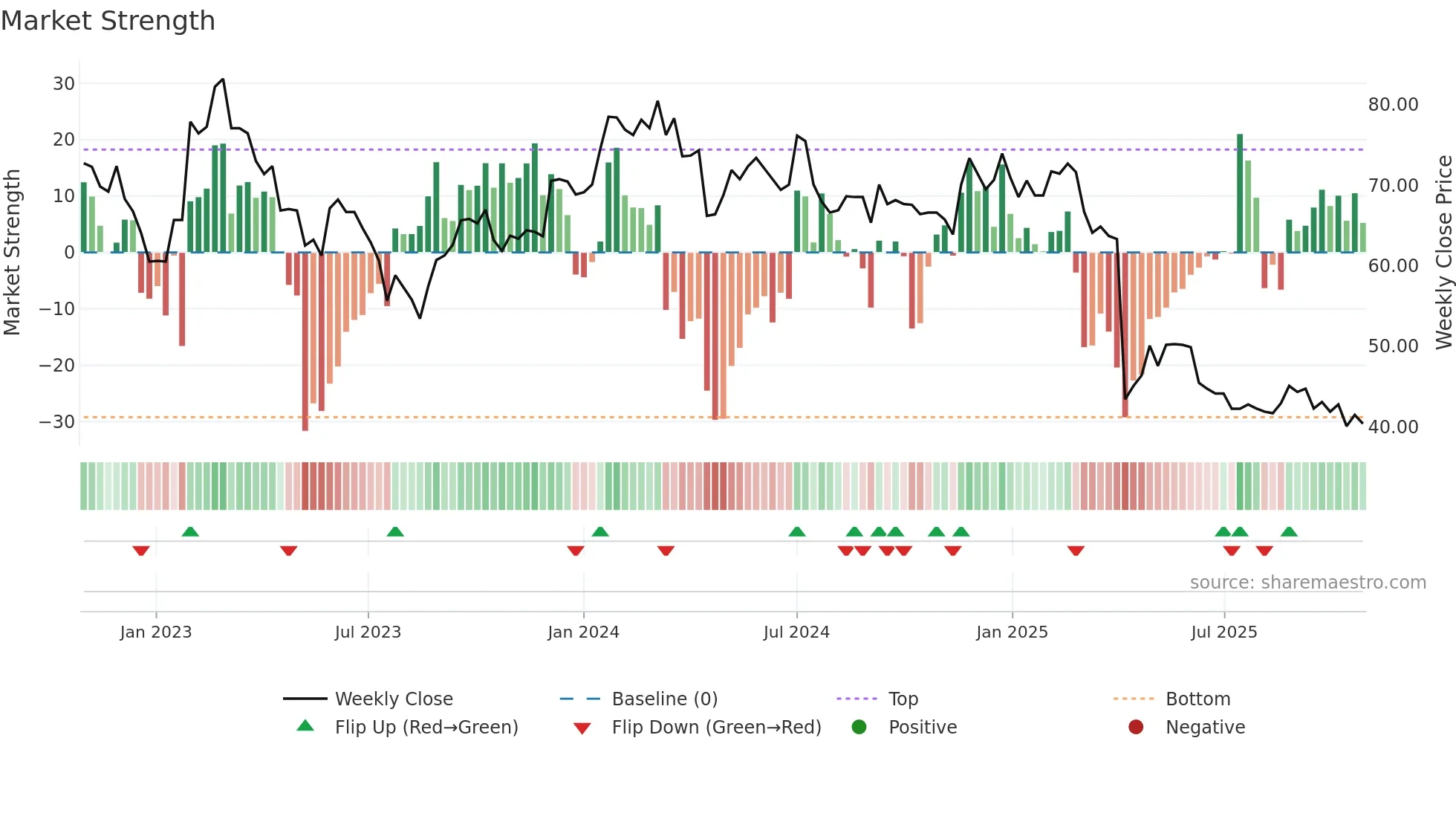 6205 weekly Market Strength chart