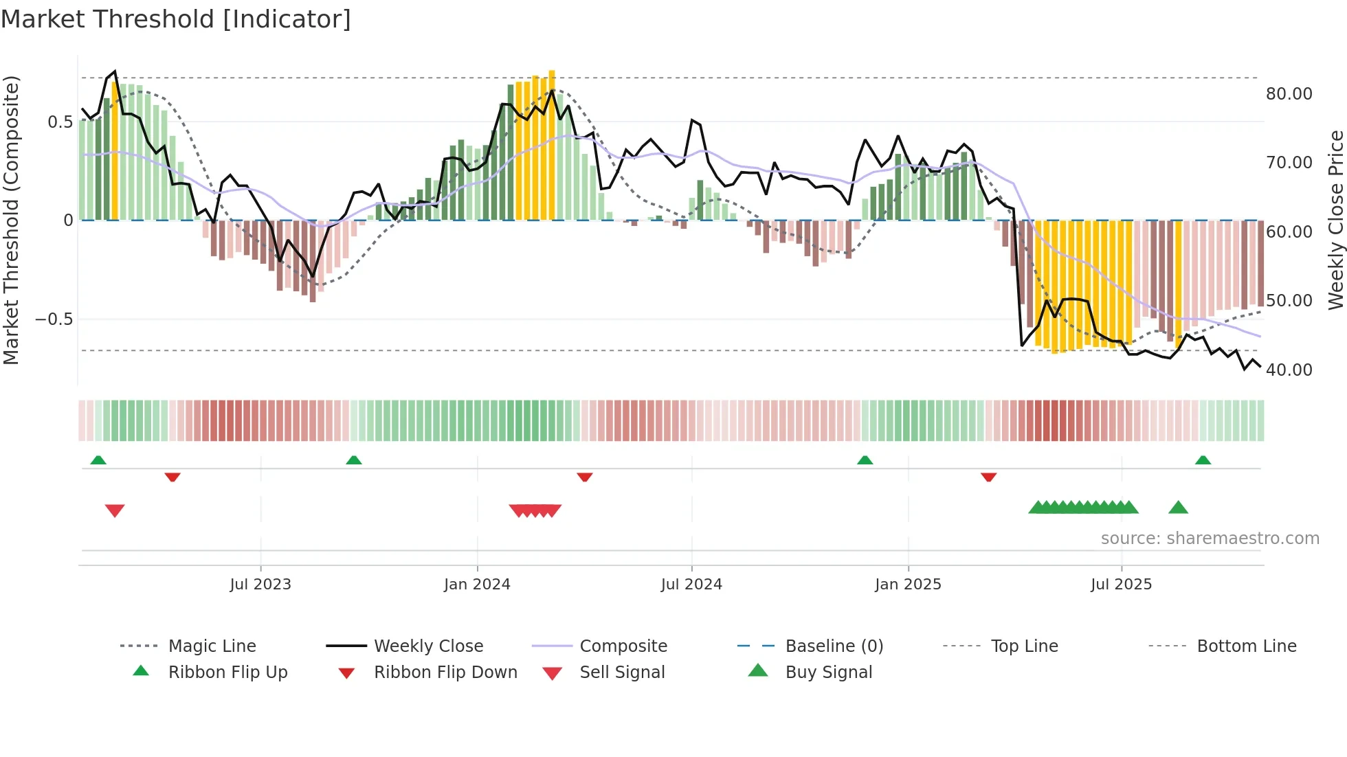 6205 weekly Market Threshold chart