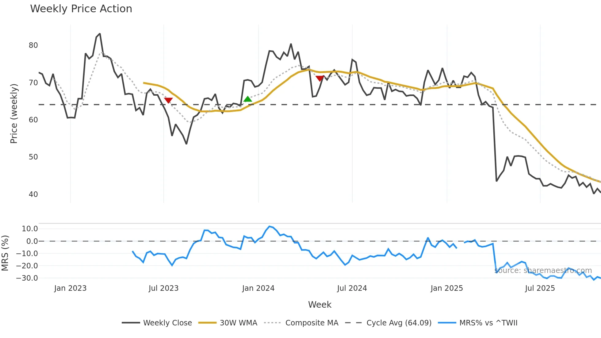 6205 weekly Price Action chart, closing 2025-10-27