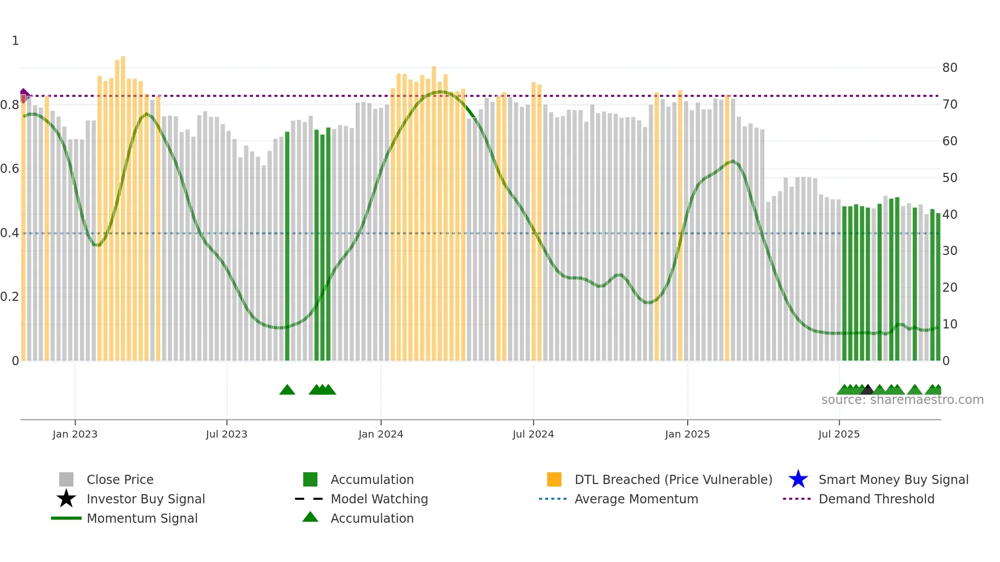 6205 weekly Smart Money chart