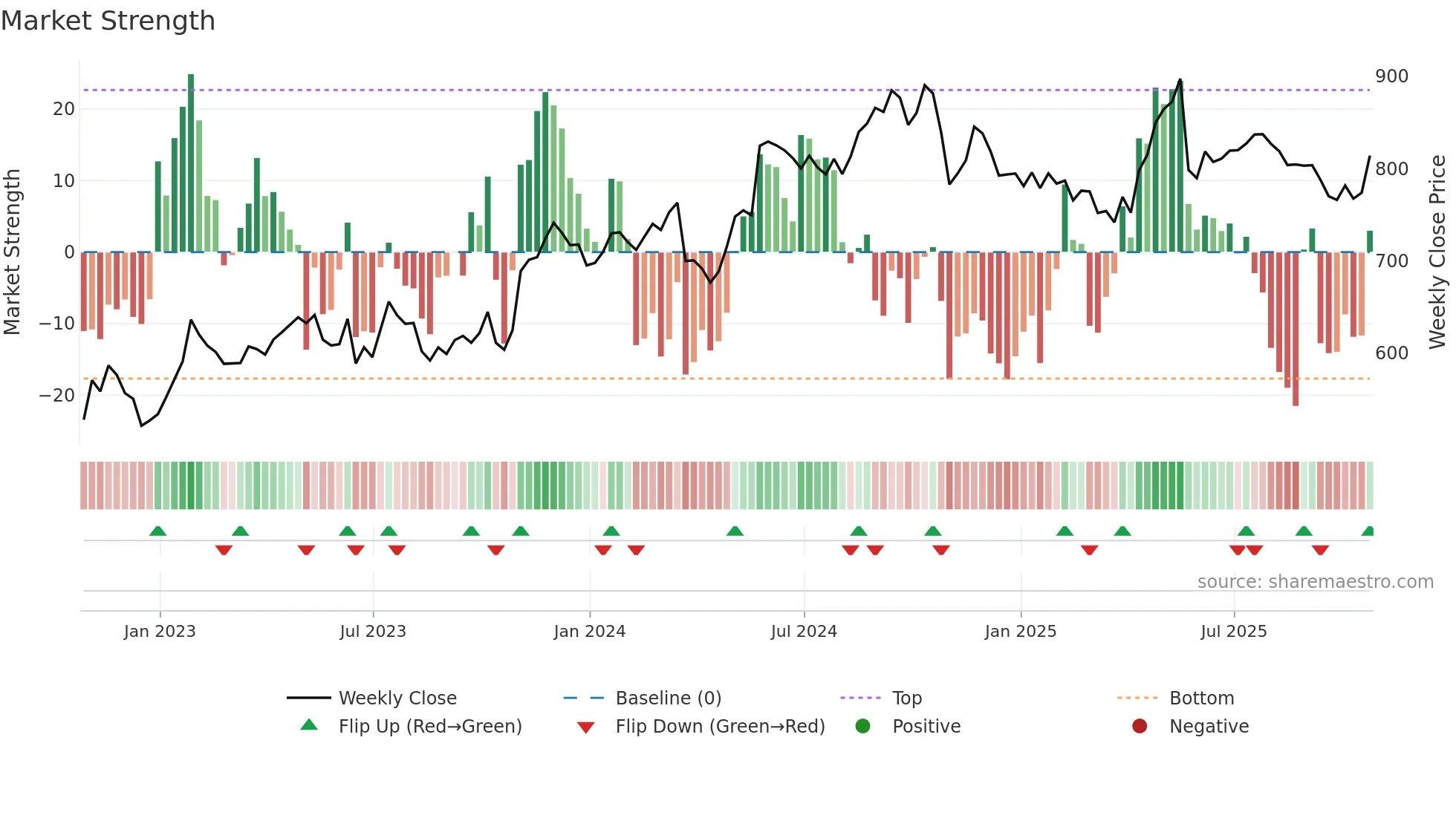 AUTO weekly Market Strength chart