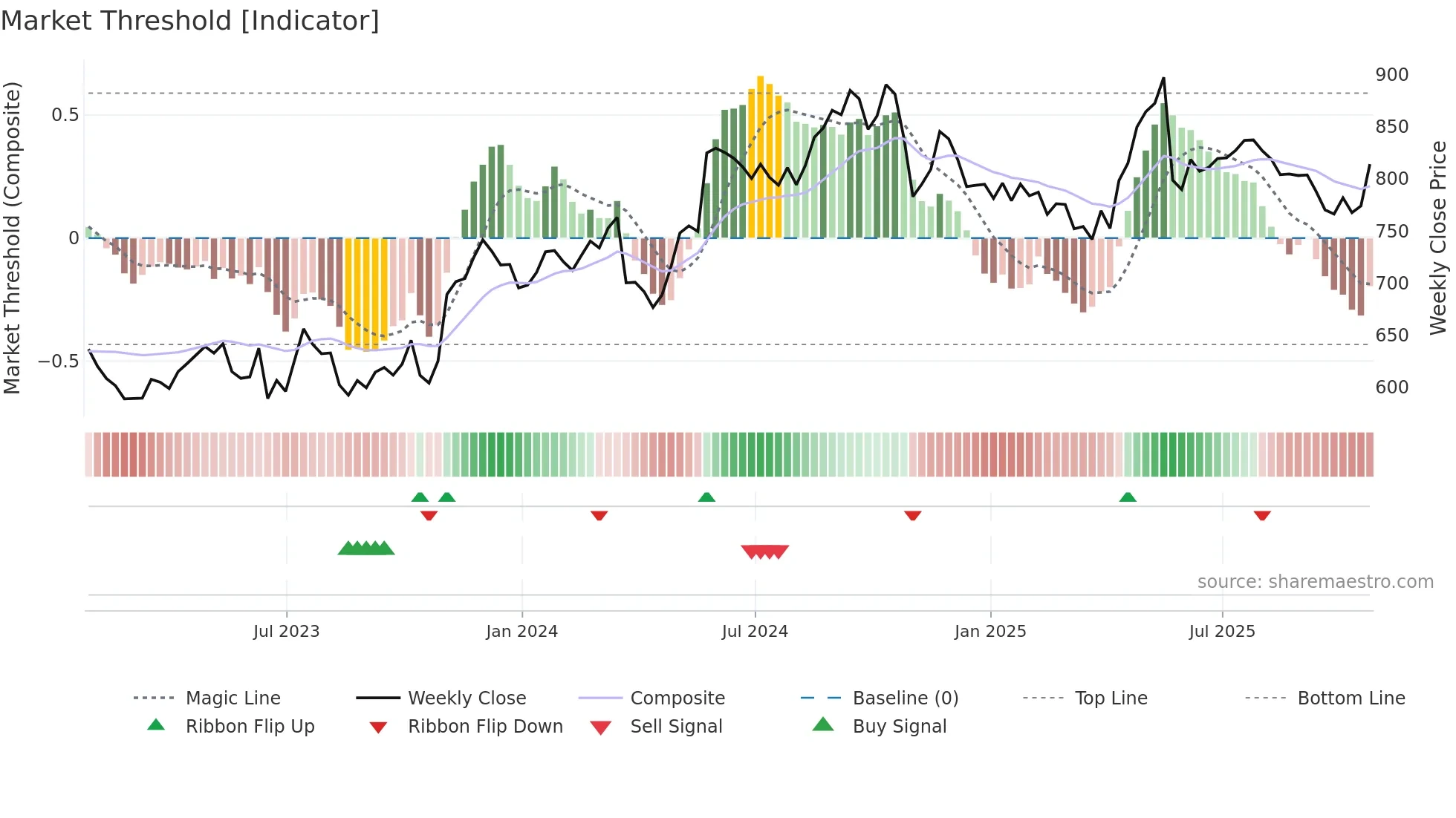 AUTO weekly Market Threshold chart