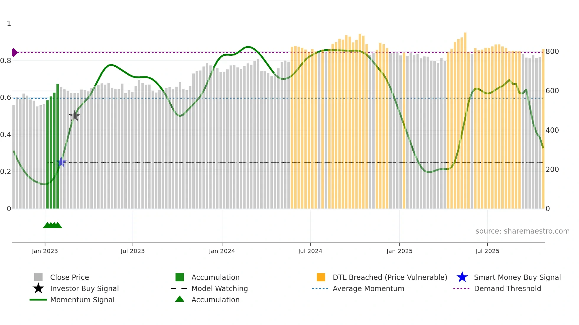 AUTO weekly Smart Money chart