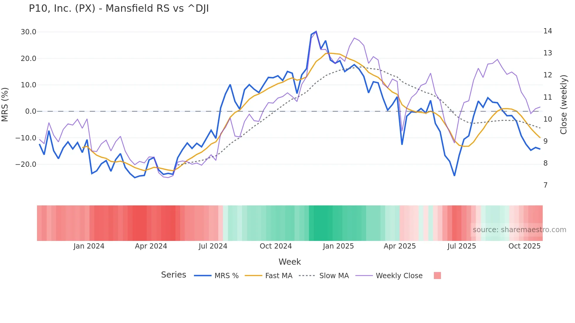 PX Mansfield Relative Strength chart