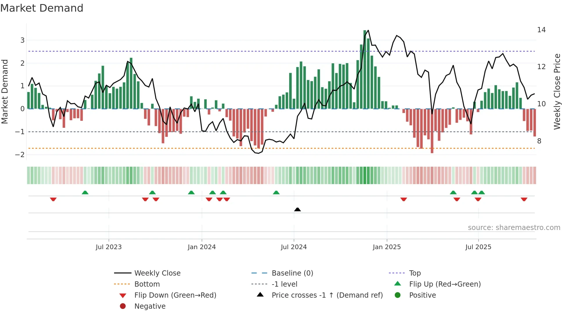 PX weekly Market Demand chart