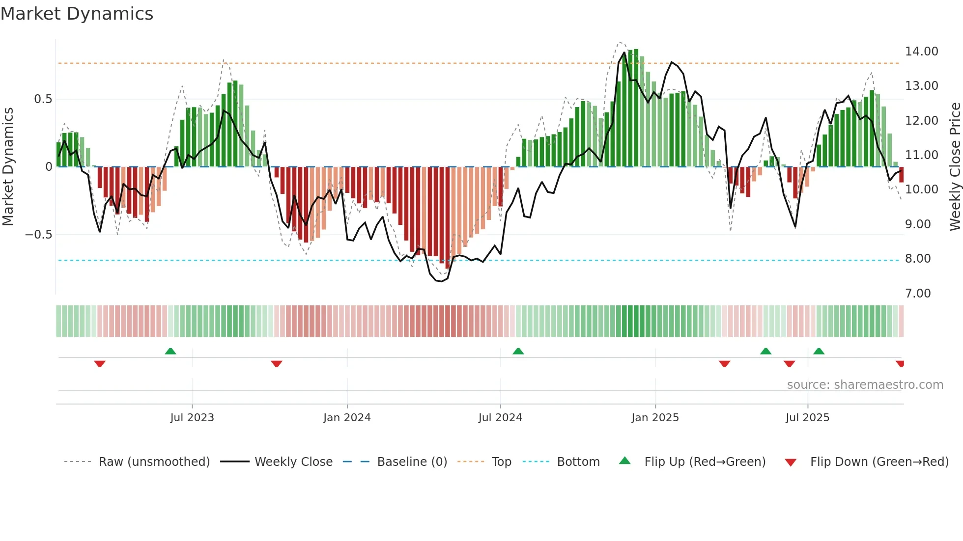 PX weekly Market Dynamics chart
