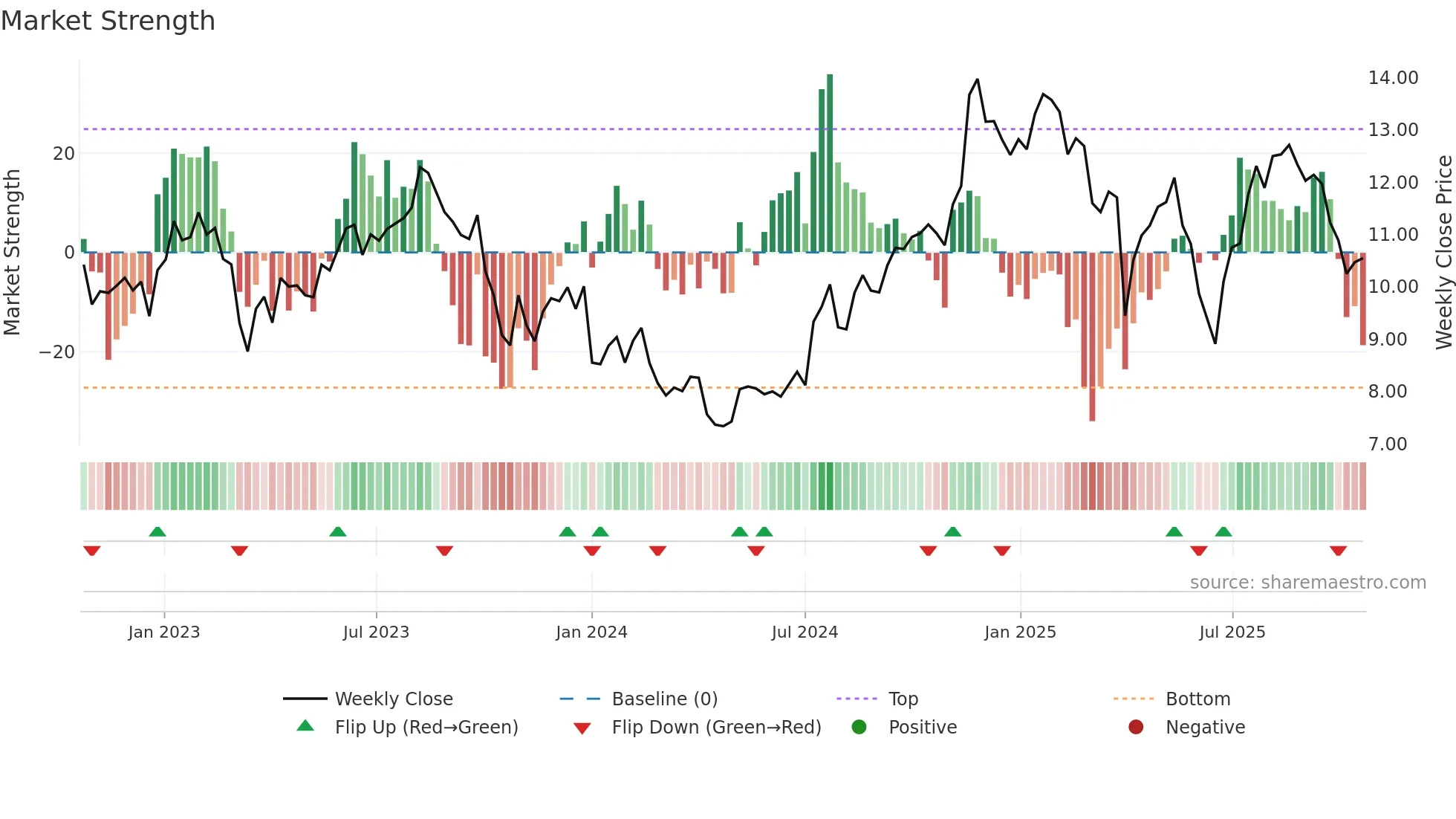 PX weekly Market Strength chart