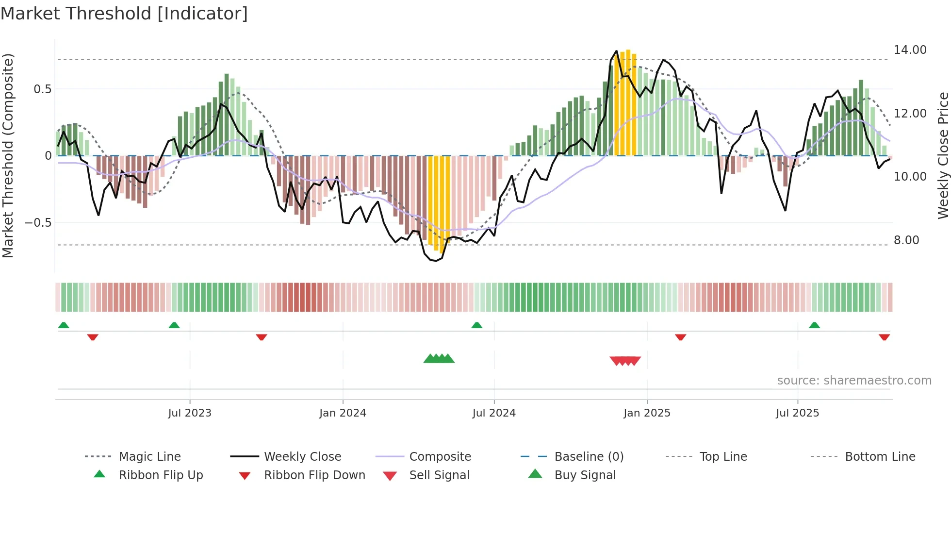 PX weekly Market Threshold chart