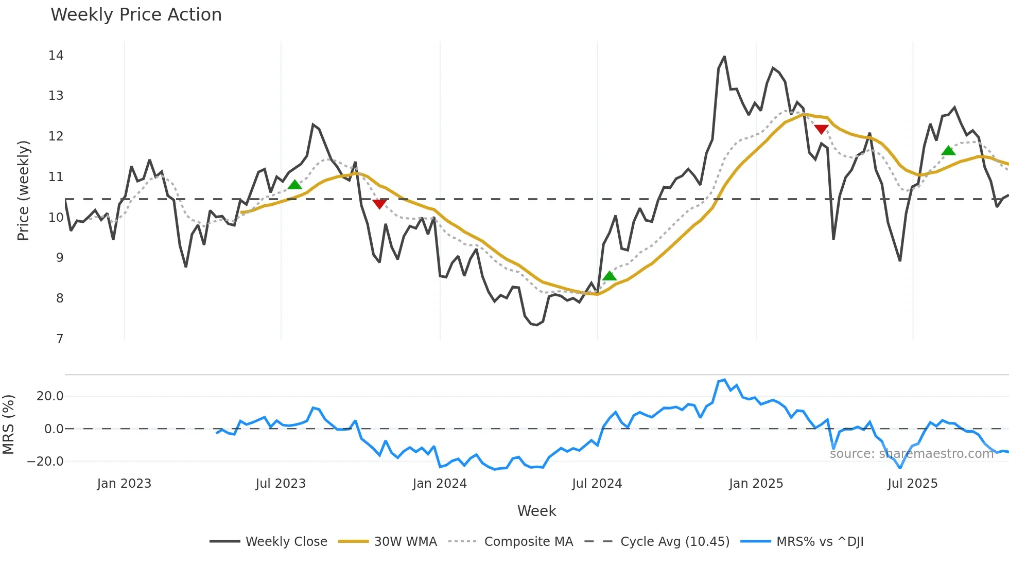 PX weekly Price Action chart, closing 2025-10-20