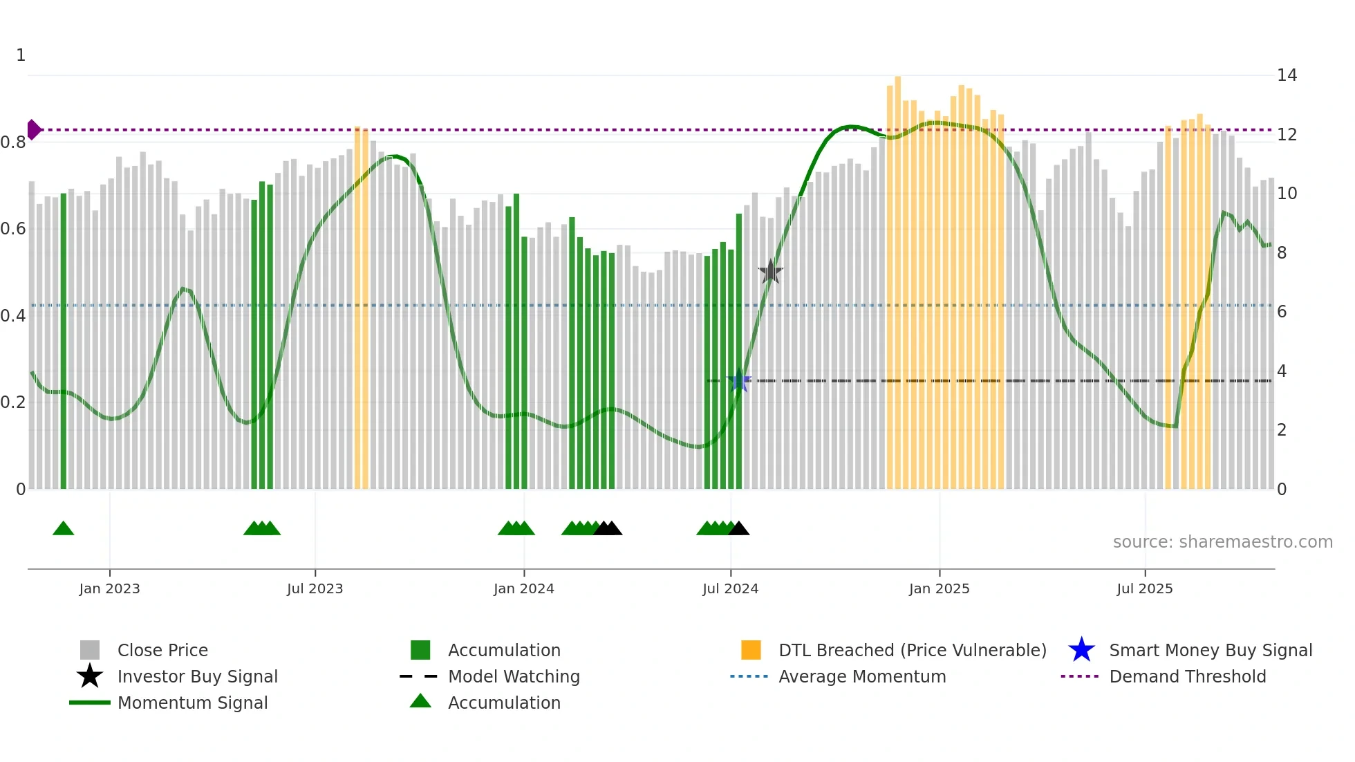 PX weekly Smart Money chart