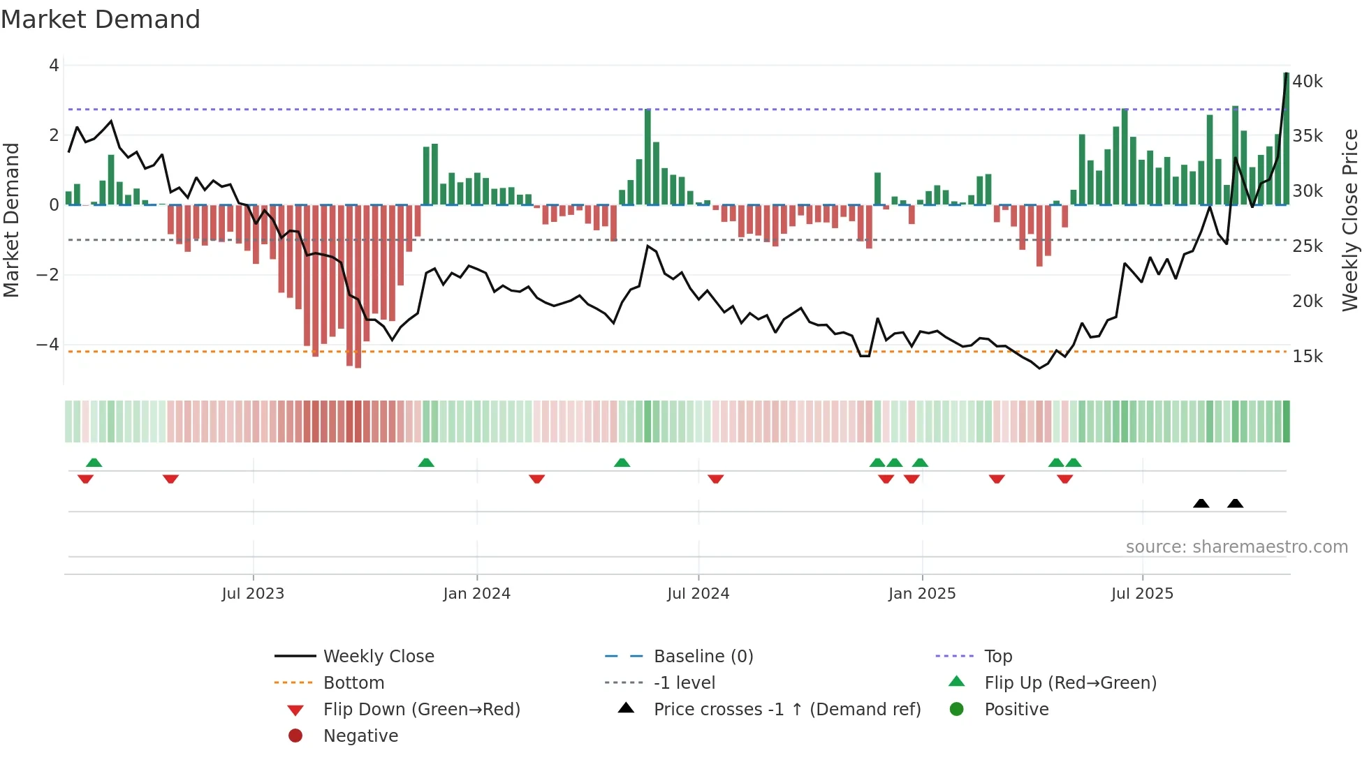 336260 weekly Market Demand chart
