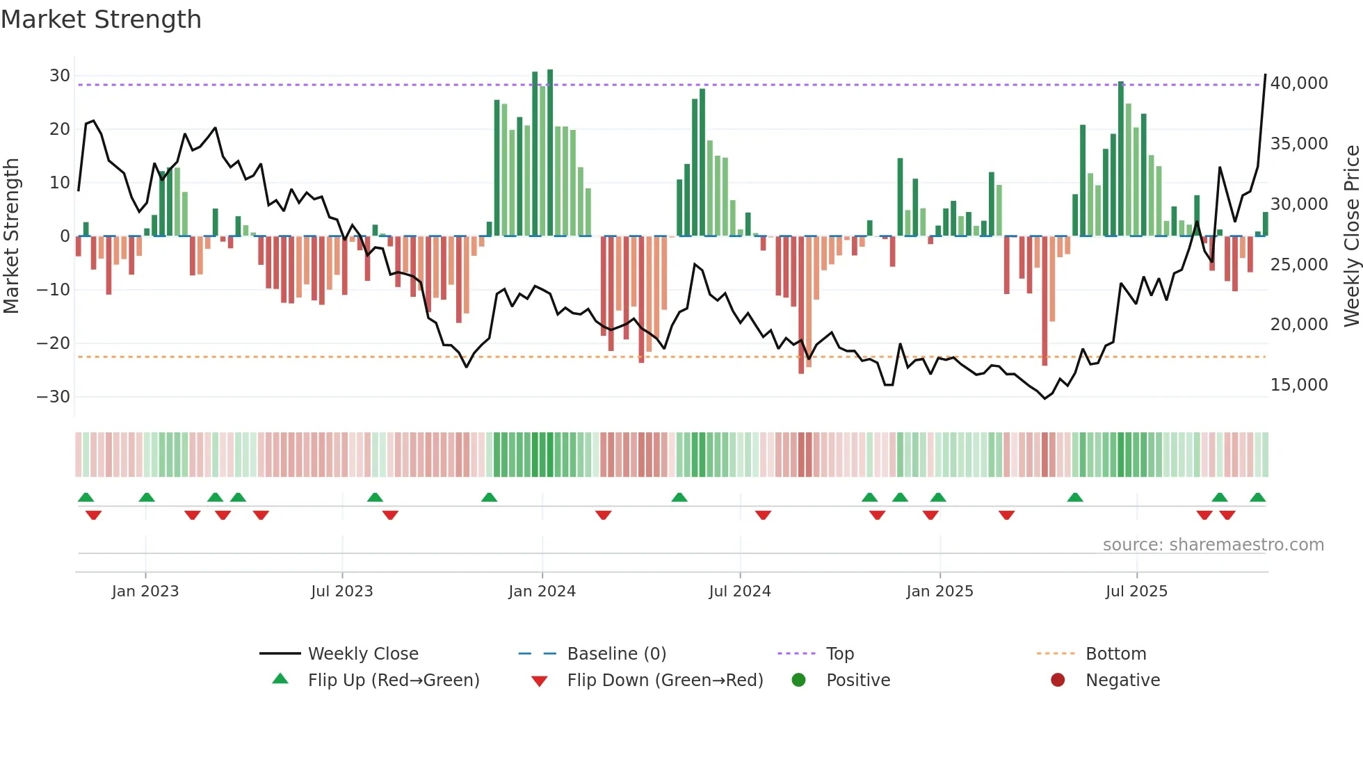 336260 weekly Market Strength chart