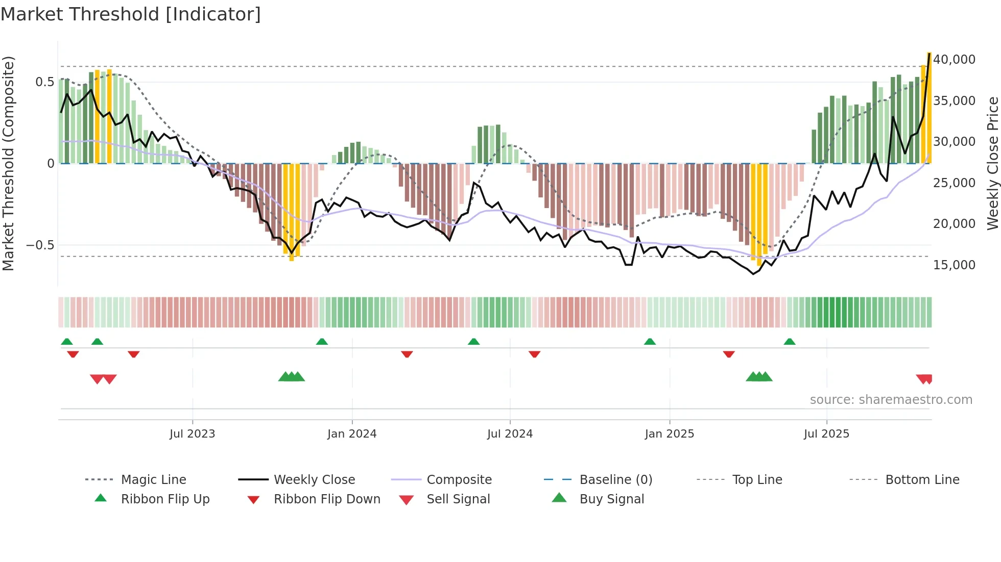 336260 weekly Market Threshold chart