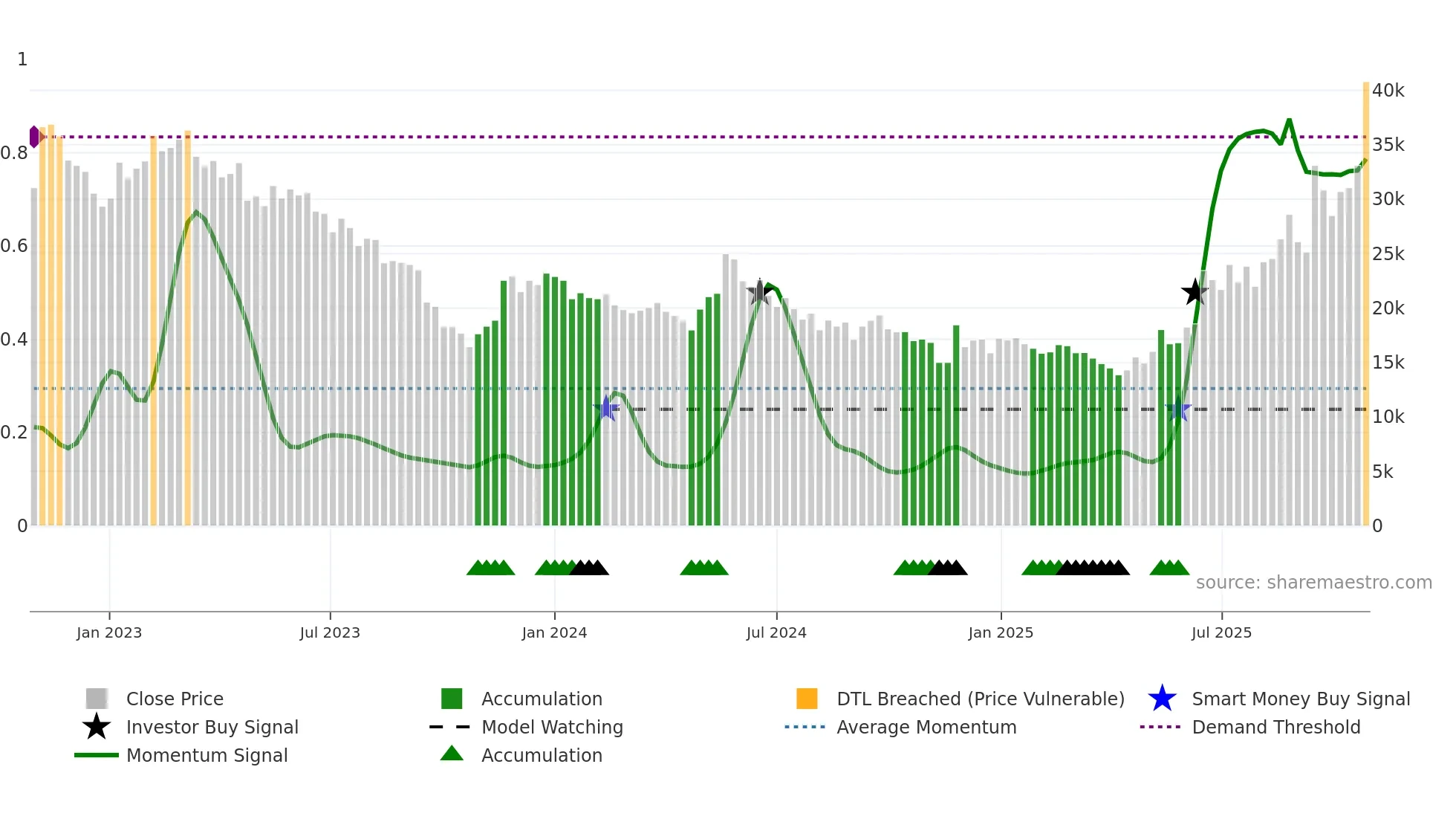 336260 weekly Smart Money chart