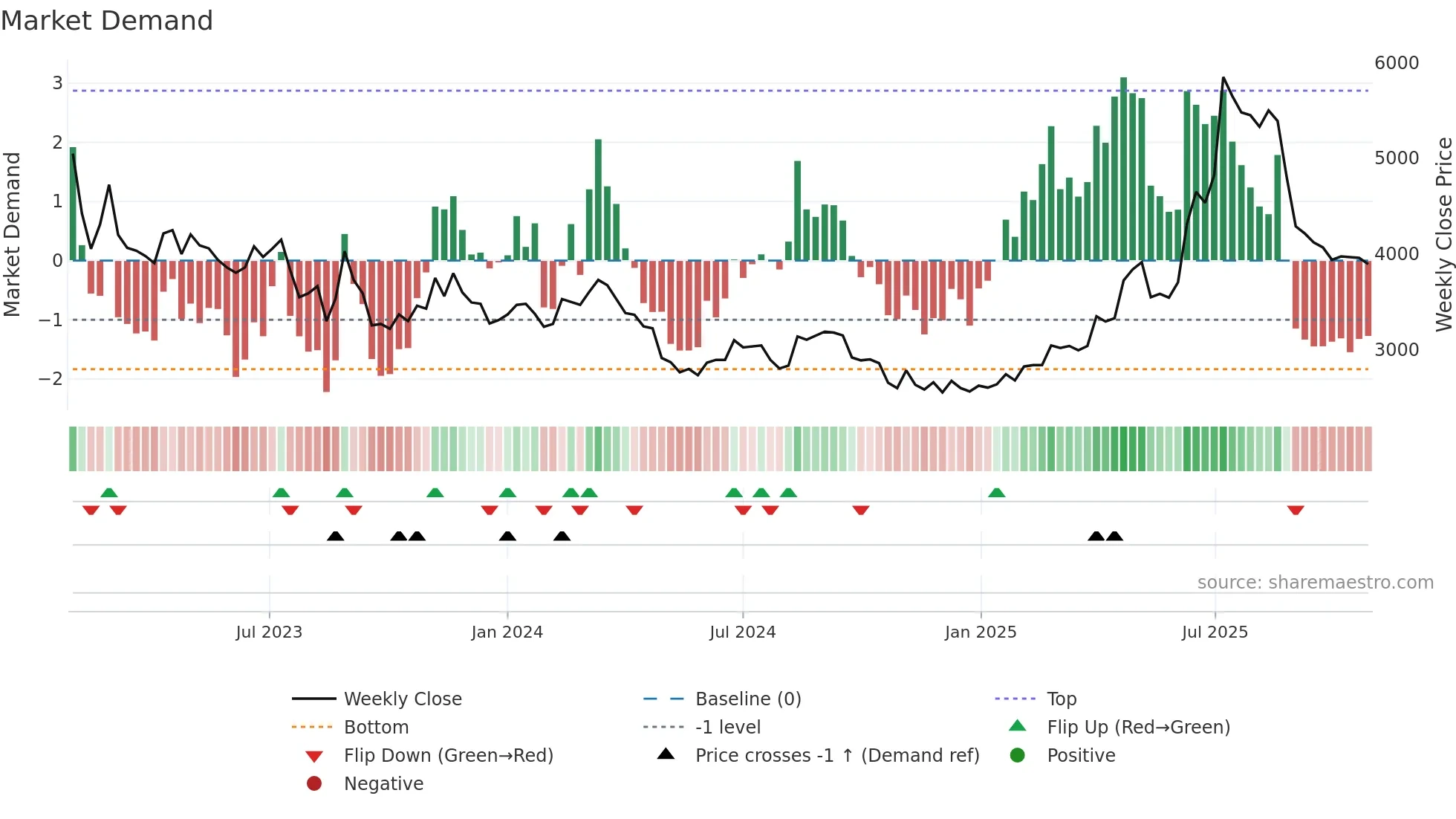 310200 weekly Market Demand chart