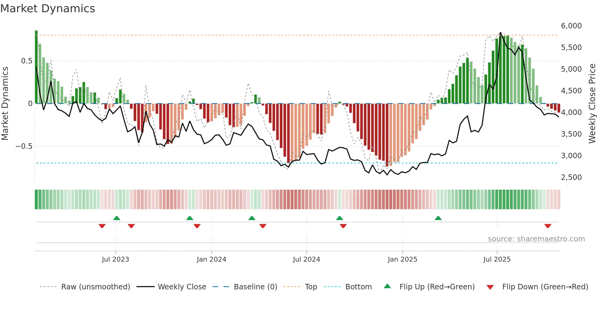 310200 weekly Market Dynamics chart