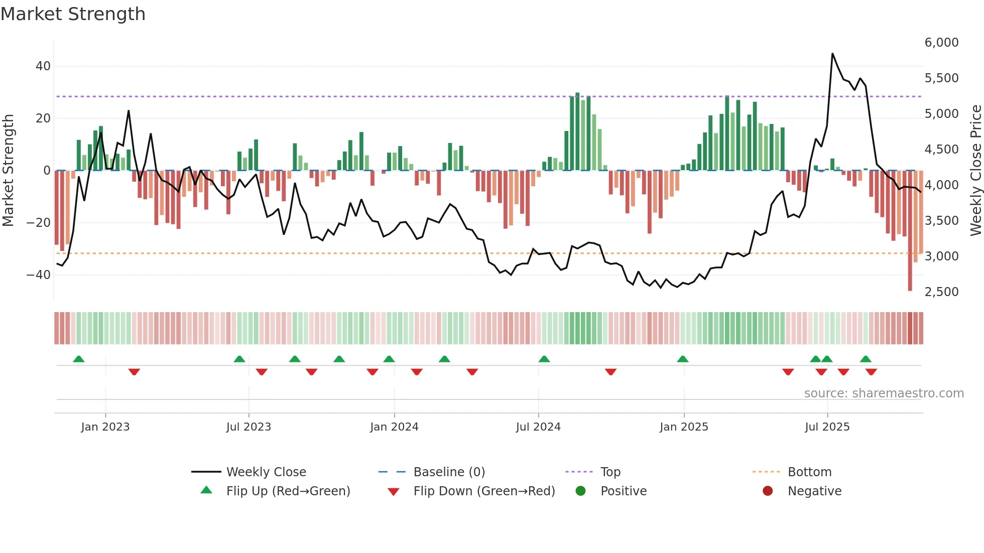 310200 weekly Market Strength chart