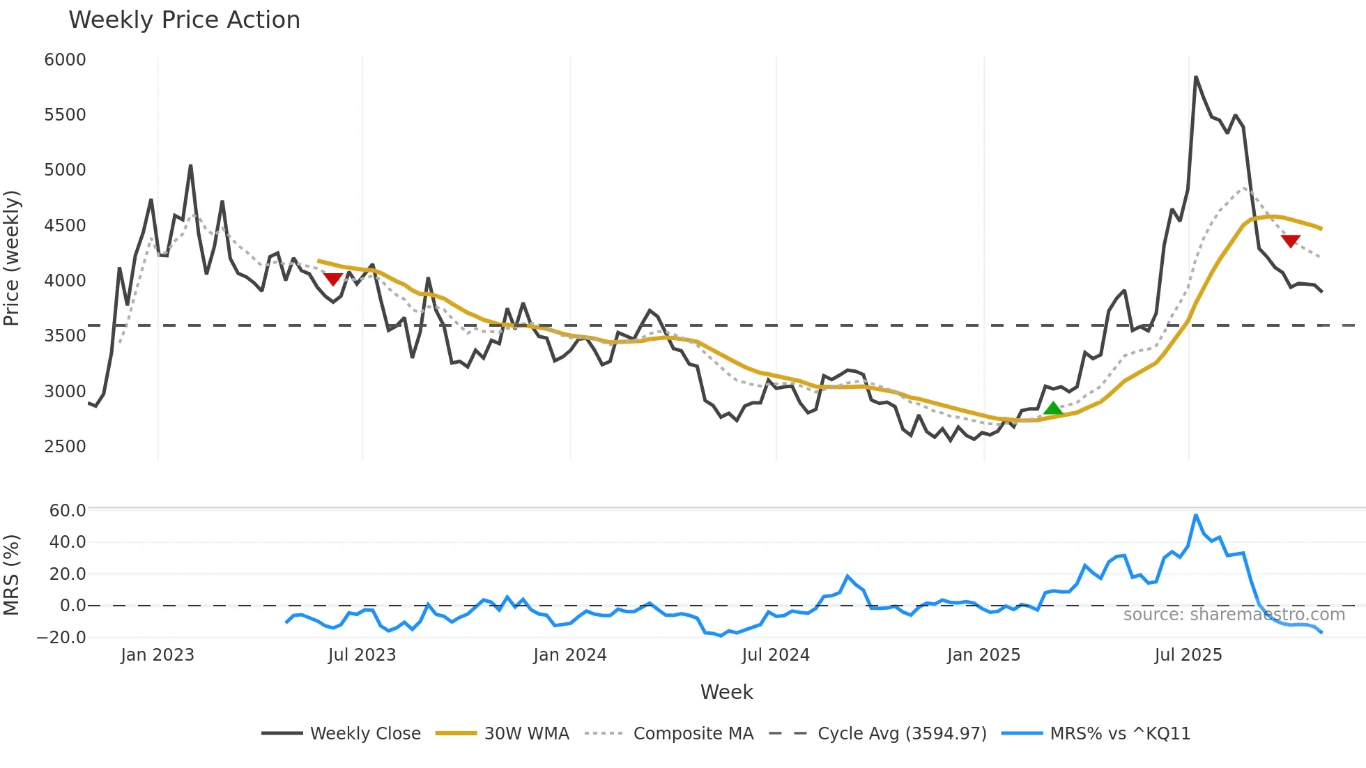 310200 weekly Price Action chart, closing 2025-10-27
