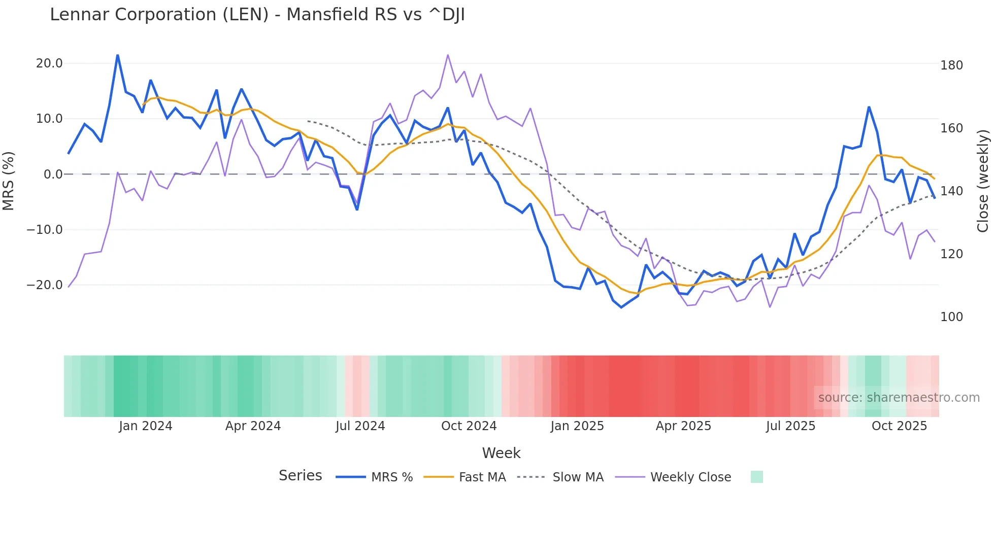 LEN Mansfield Relative Strength chart