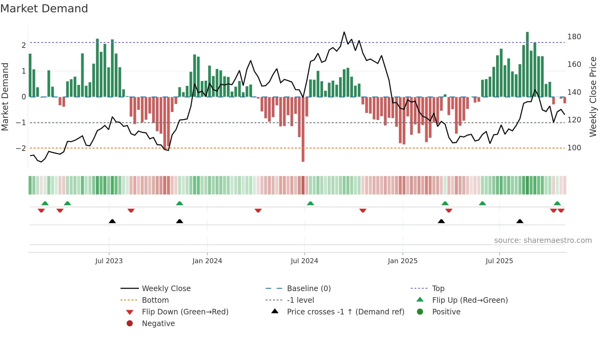 LEN weekly Market Demand chart