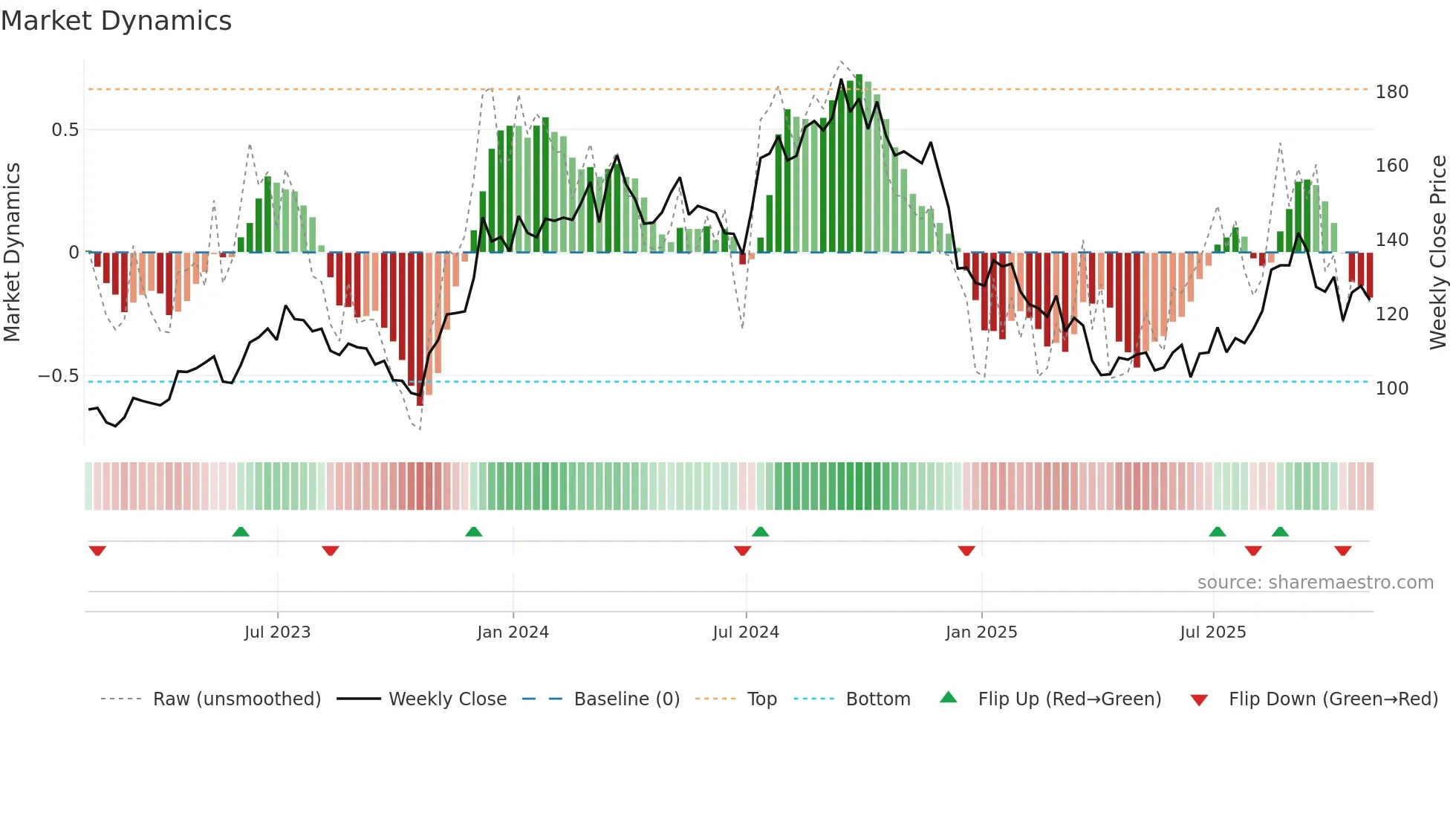 LEN weekly Market Dynamics chart