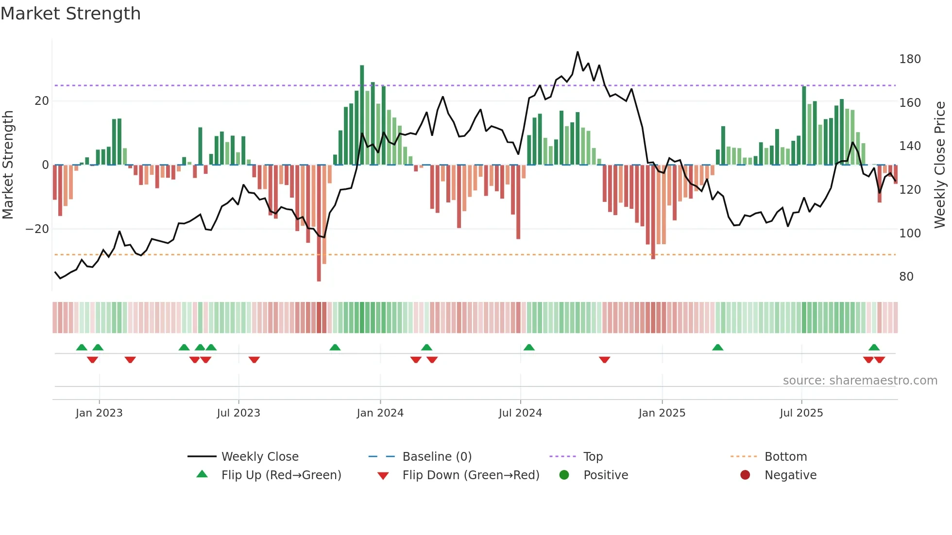 LEN weekly Market Strength chart