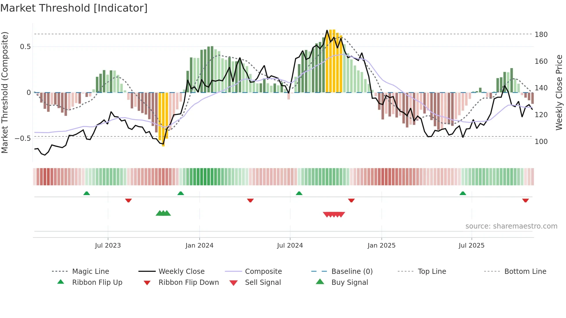 LEN weekly Market Threshold chart