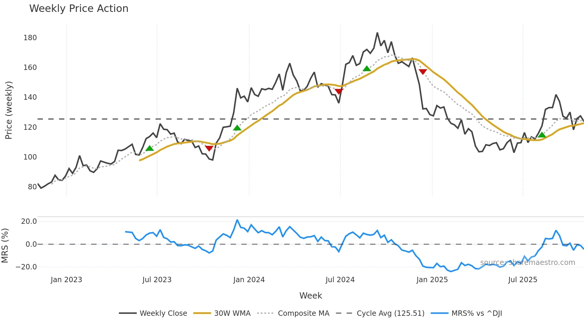 LEN weekly Price Action chart, closing 2025-10-31