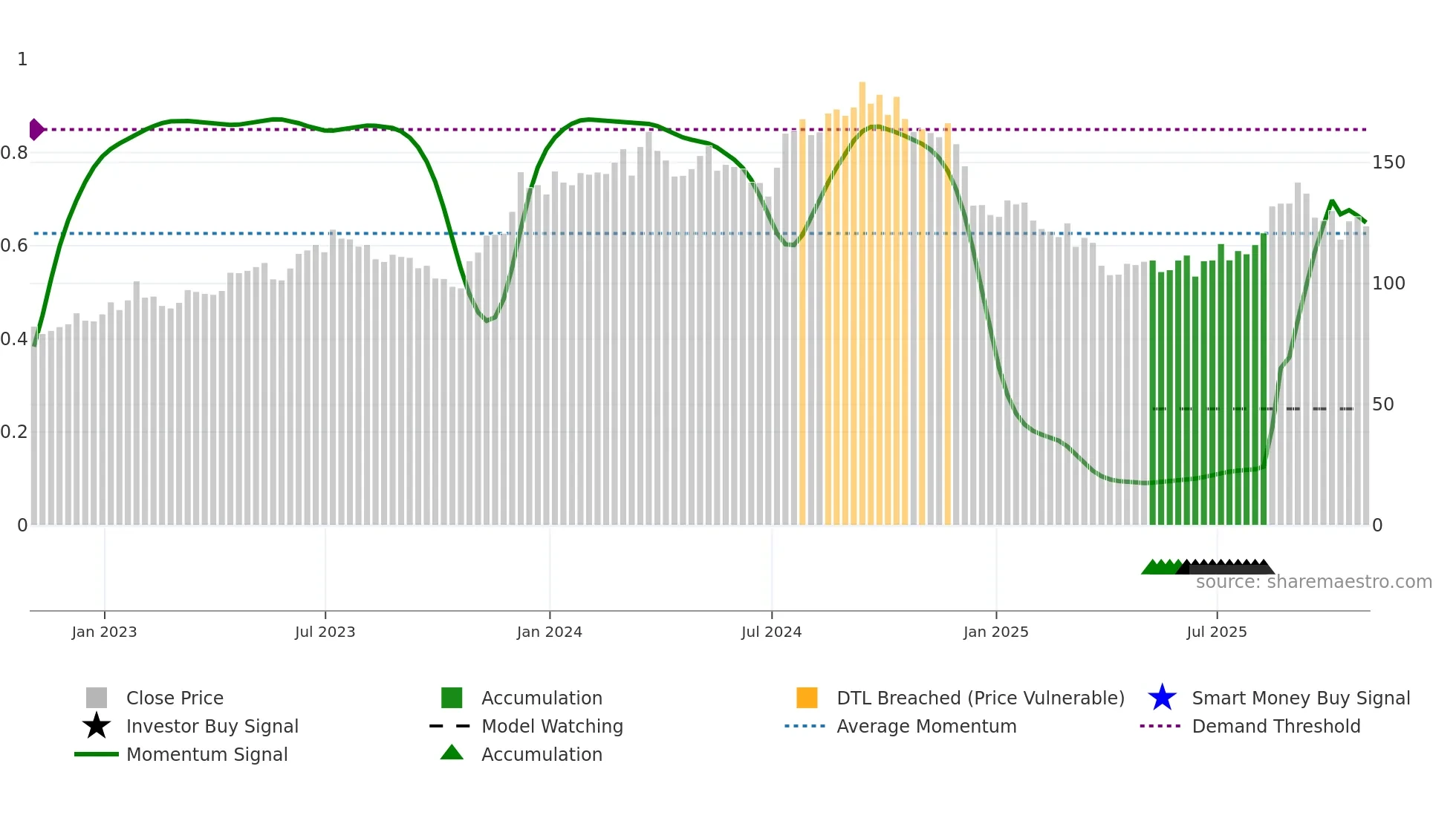 LEN weekly Smart Money chart