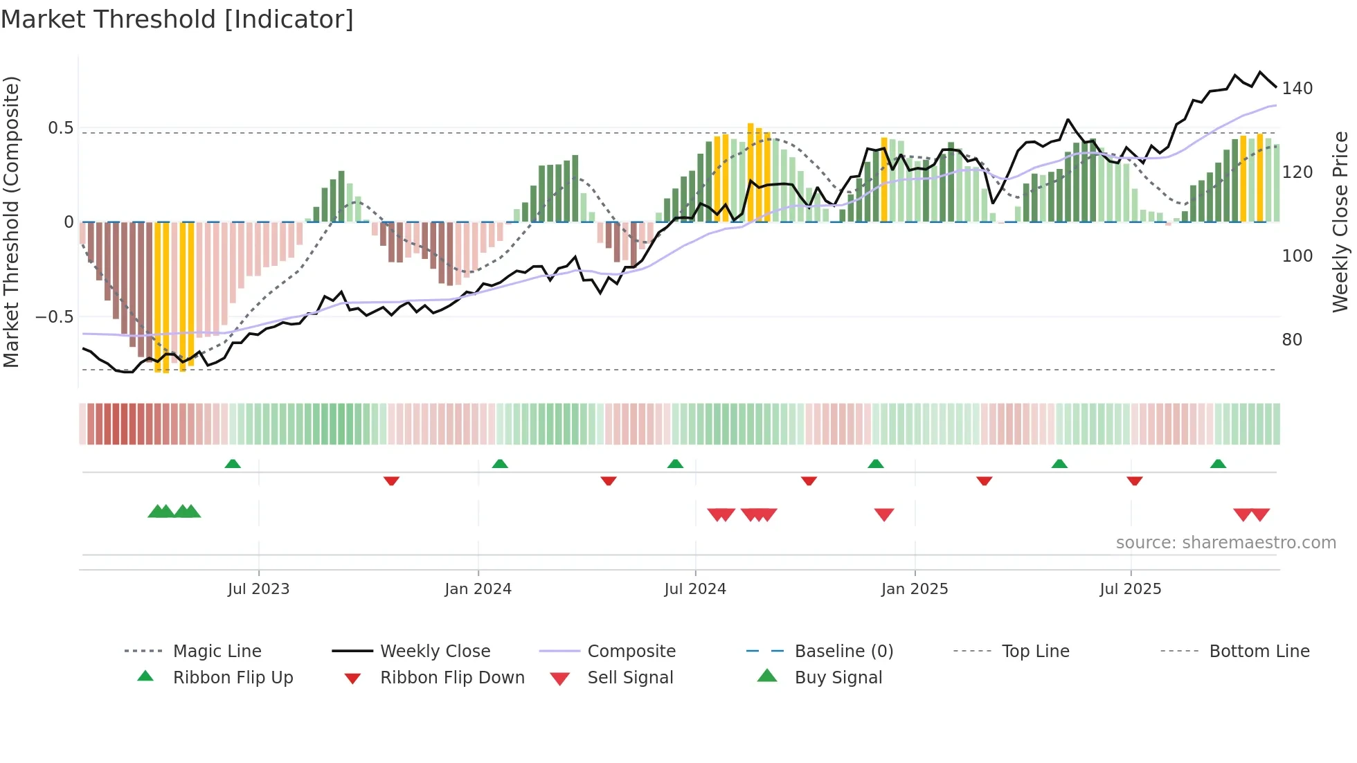 TJX weekly Market Threshold chart