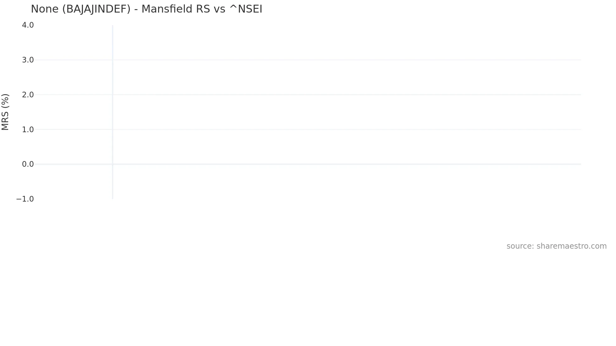 BAJAJINDEF Mansfield Relative Strength chart