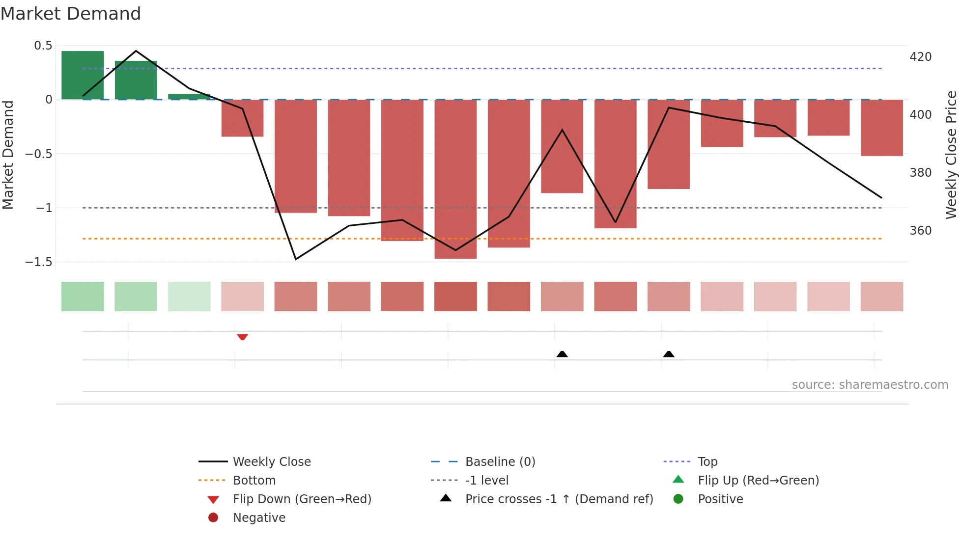 BAJAJINDEF weekly Market Demand chart