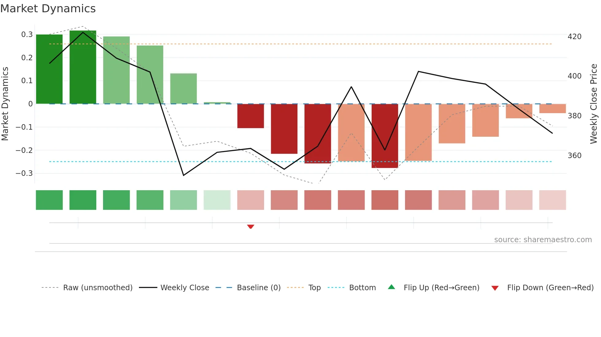 BAJAJINDEF weekly Market Dynamics chart