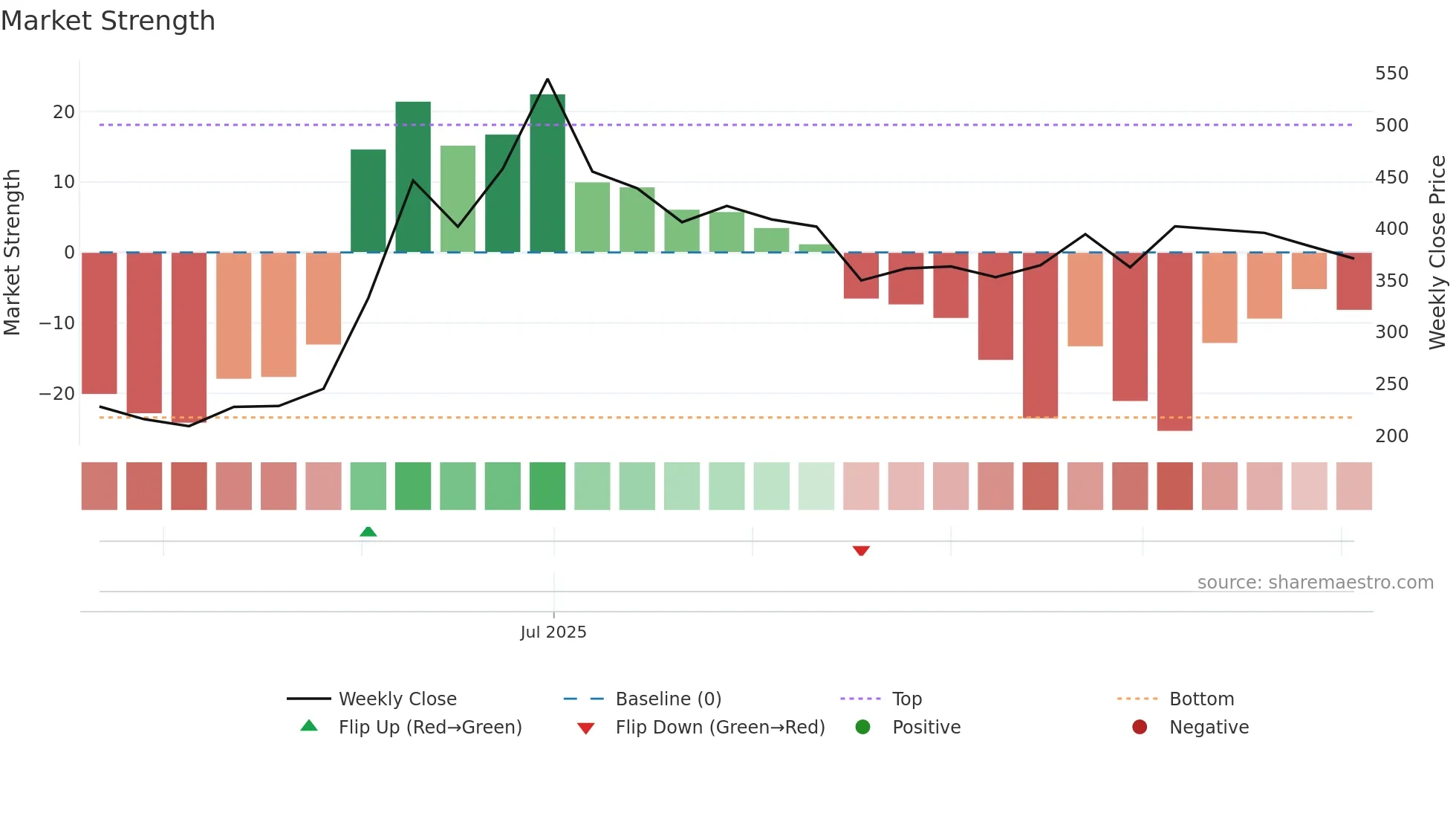 BAJAJINDEF weekly Market Strength chart