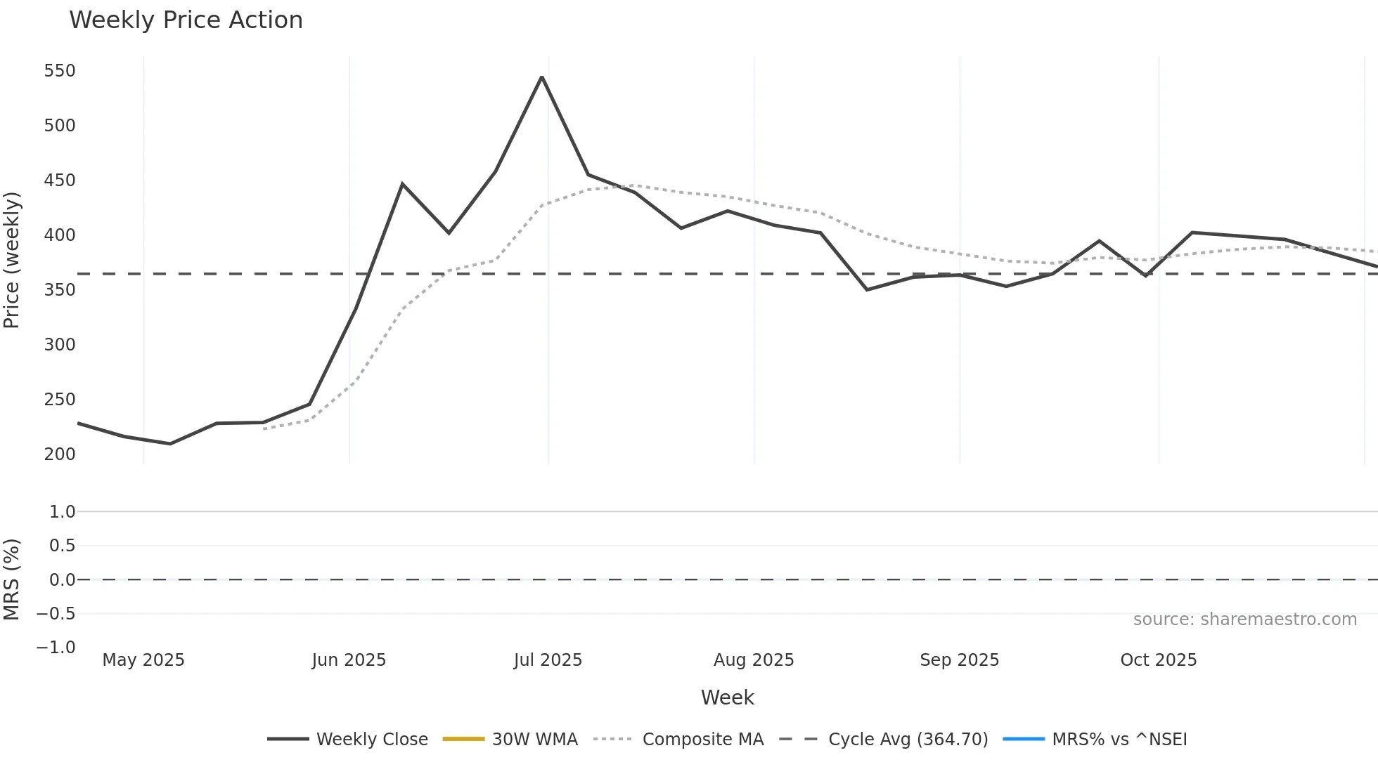BAJAJINDEF weekly Price Action chart, closing 2025-11-03