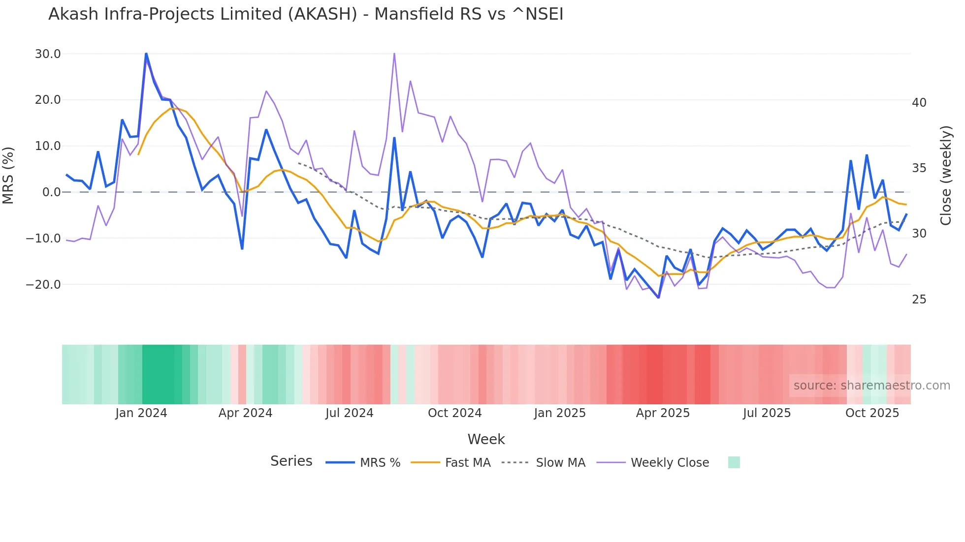 AKASH Mansfield Relative Strength chart