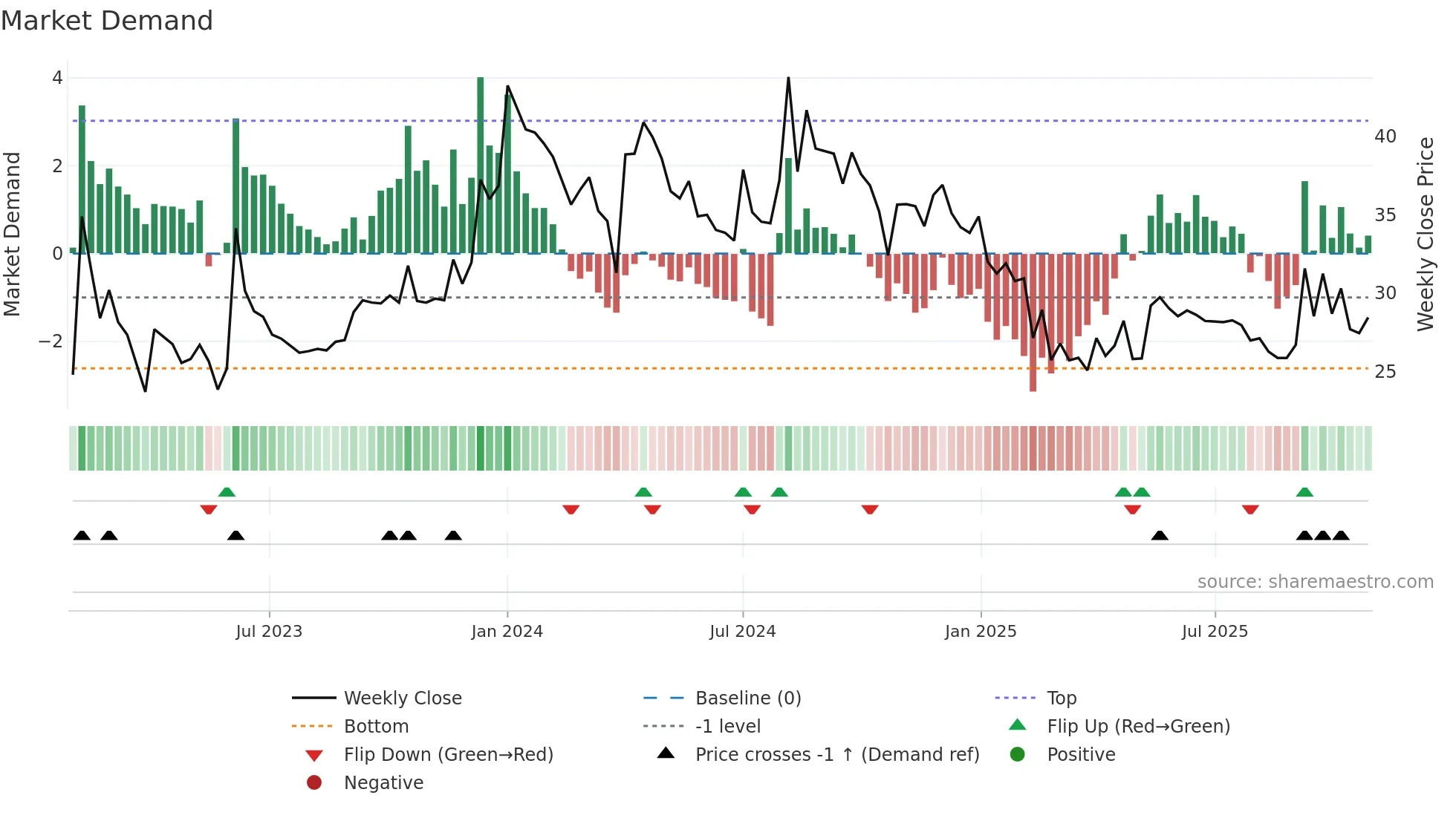 AKASH weekly Market Demand chart
