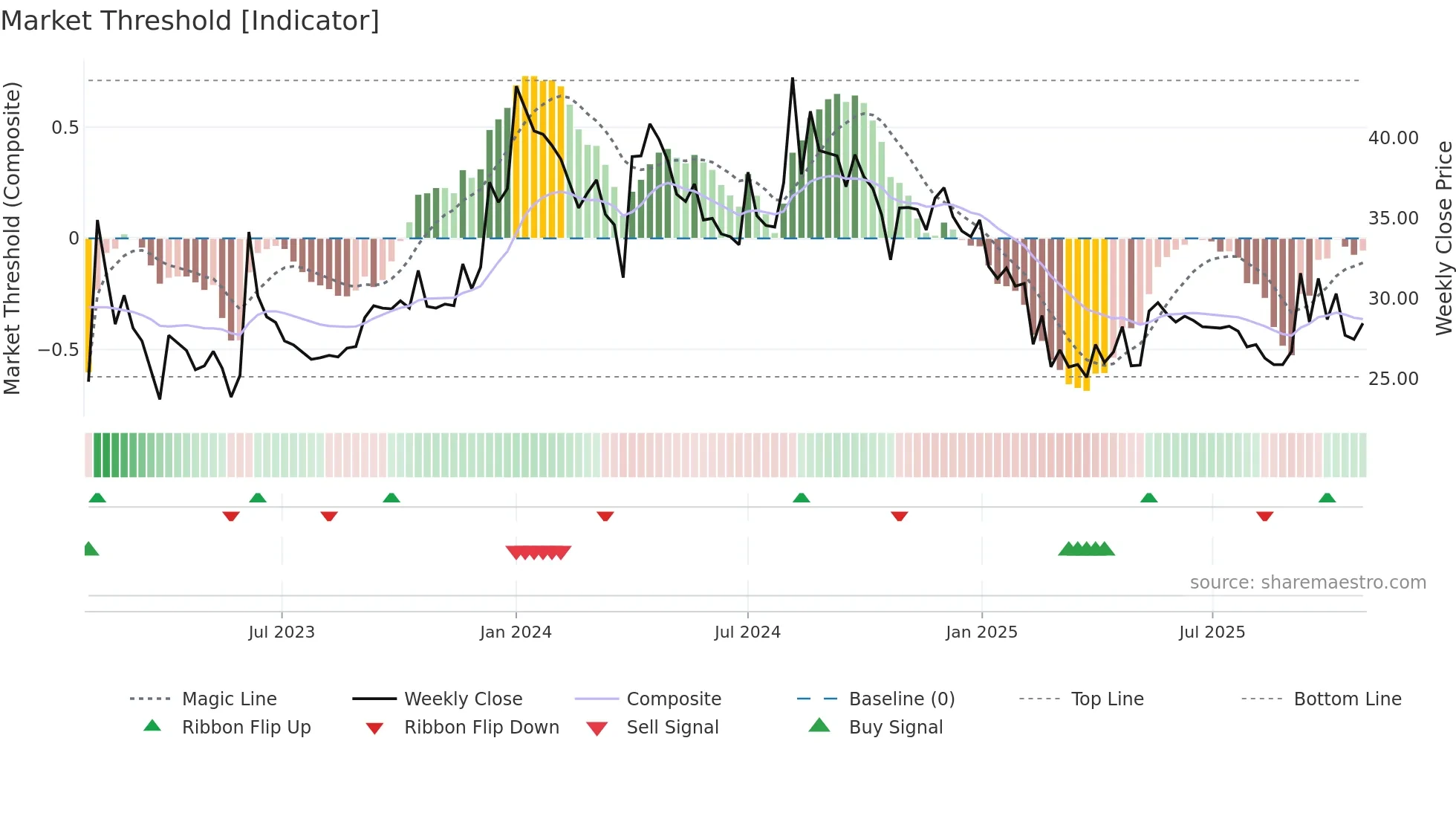 AKASH weekly Market Threshold chart