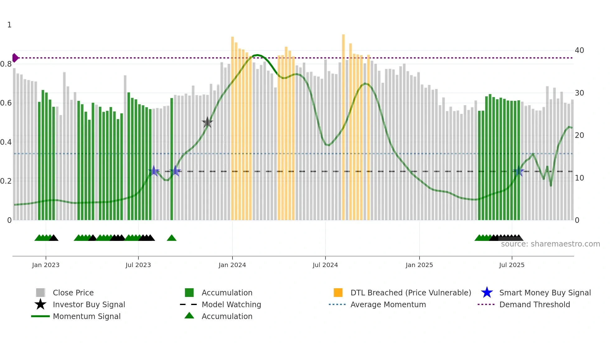 AKASH weekly Smart Money chart