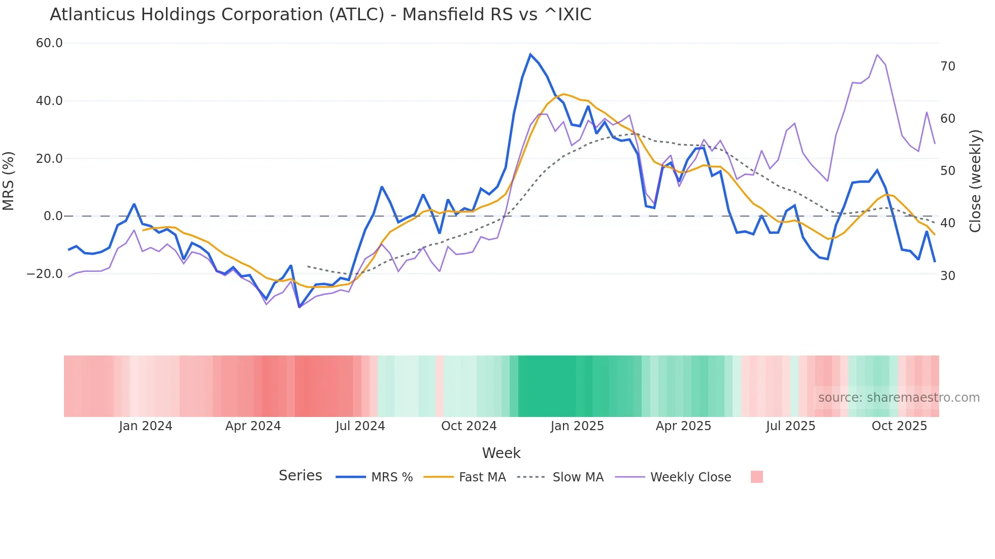 ATLC Mansfield Relative Strength chart