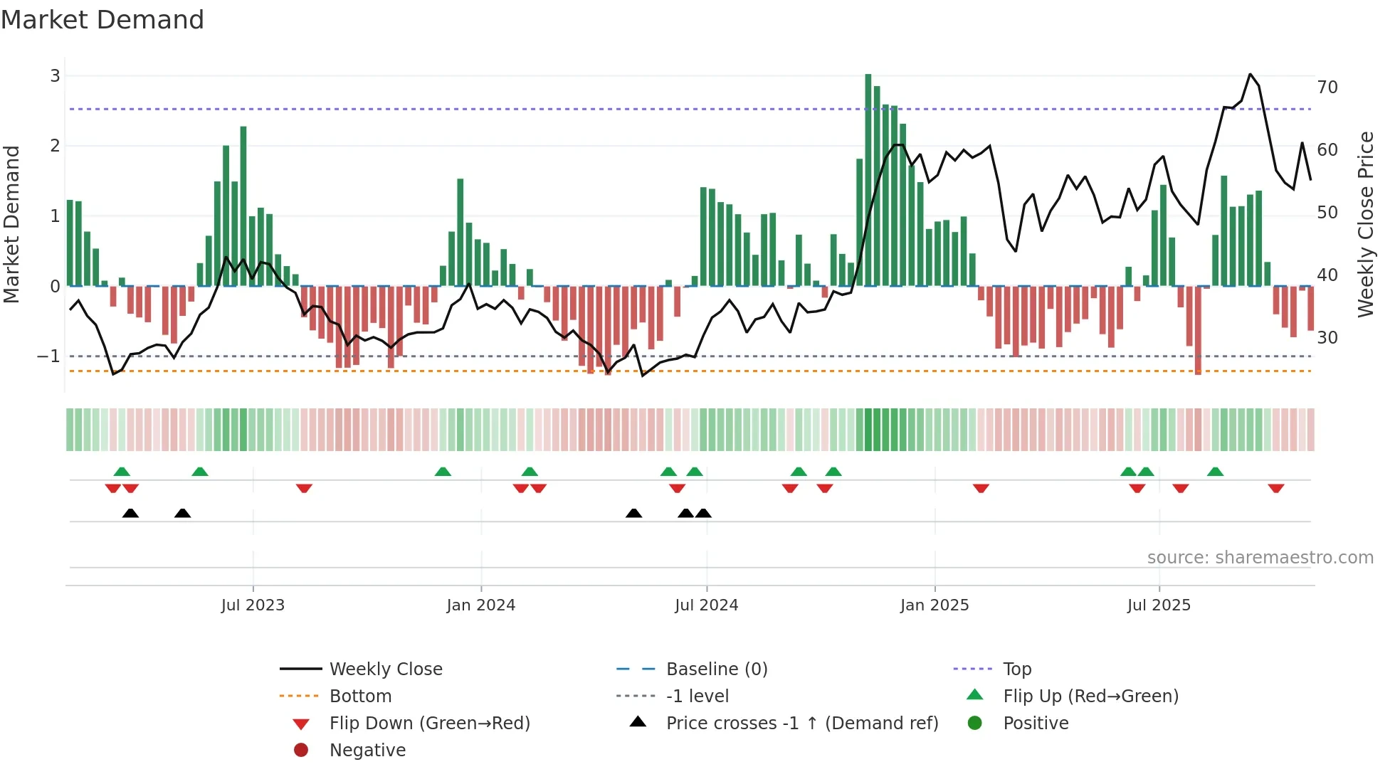 ATLC weekly Market Demand chart